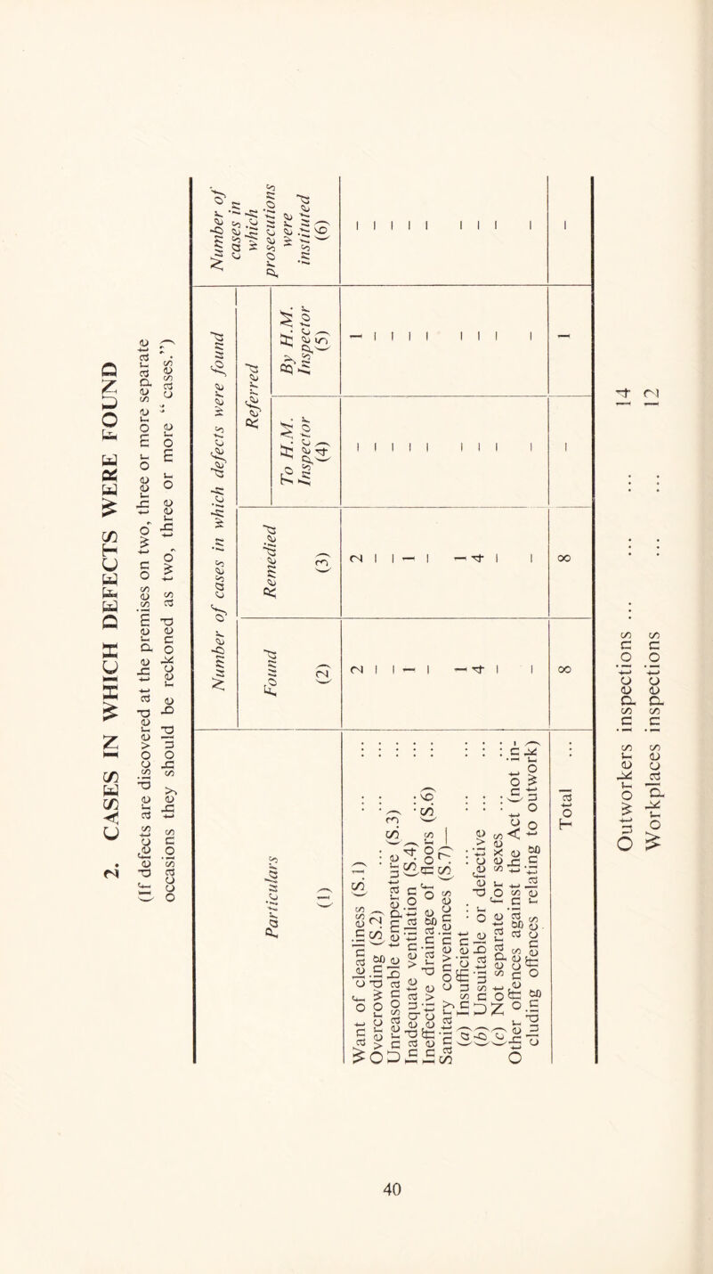 CASES IN WHICH DEFECTS WERE FOUND <0 cS V- a cx (U VD flj o £ <L) <U o c o c/5 O c/5 E (U a <u s: a '■o (U u a> > O (J c/) <U Lh c3 O 4> TD Outworkers inspections . Workplaces inspections