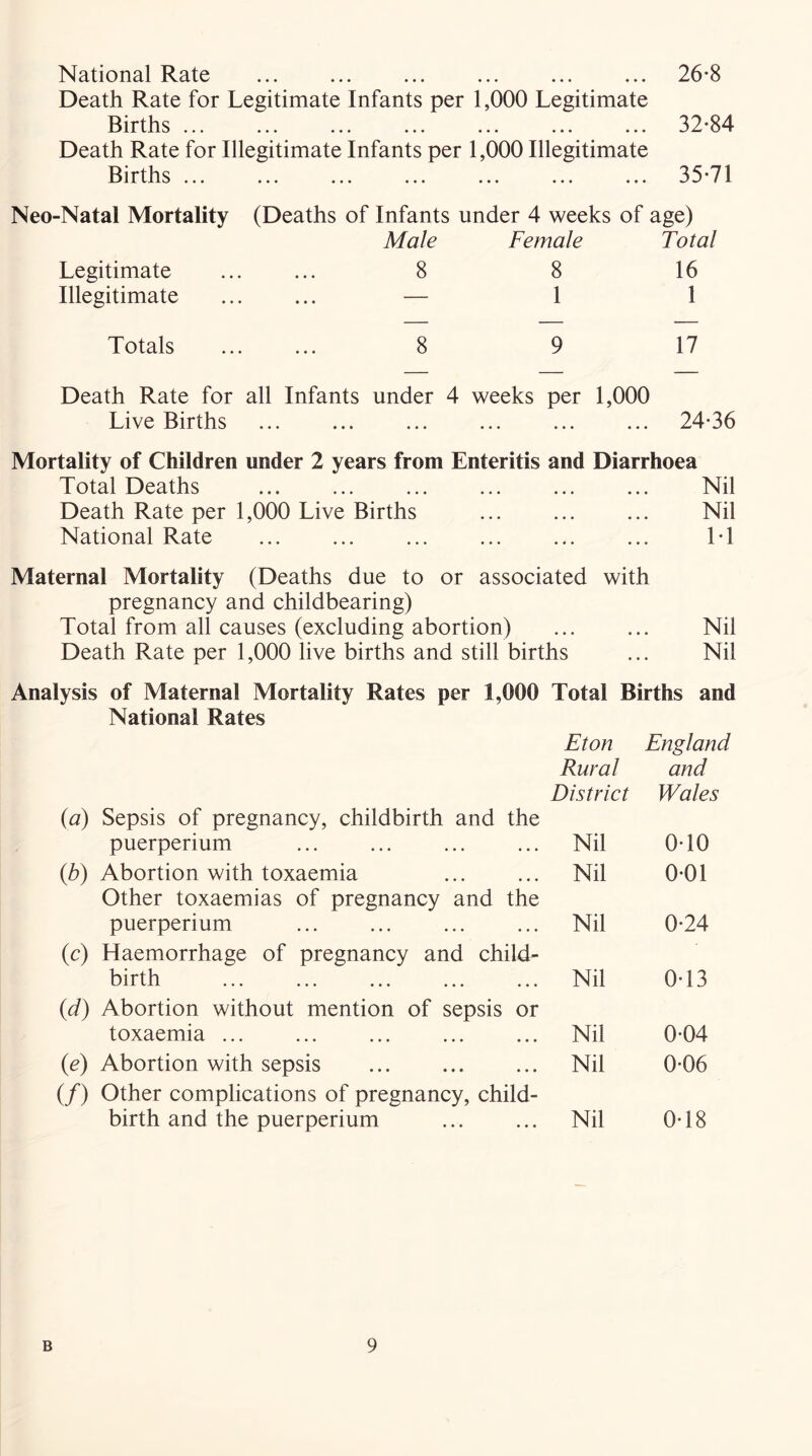 National Rate ... ... ... ... ... ... 26*8 Death Rate for Legitimate Infants per 1,000 Legitimate Births ... ... ... ... ... ... ... 32-84 Death Rate for Illegitimate Infants per 1,000 Illegitimate Births 35-71 Neo-Natal Mortality (Deaths of Infants under 4 weeks of age) Male Female Total 8 8 16 — 1 1 Legitimate Illegitimate Totals 8 17 Death Rate for all Infants under 4 weeks per 1,000 Live Births ... ... ... ... ... ... 24-36 Mortality of Children under 2 years from Enteritis and Diarrhoea Total Deaths ... ... ... ... ... ... Nil Death Rate per 1,000 Live Births ... ... ... Nil National Rate ... ... ... ... ... ... 1-1 Maternal Mortality (Deaths due to or associated with pregnancy and childbearing) Total from all causes (excluding abortion) Death Rate per 1,000 live births and still births Nil Nil Analysis of Maternal Mortality Rates per 1,000 Total Births and National Rates Eton England {a) Sepsis of pregnancy, childbirth and the puerperium ib) Abortion with toxaemia Other toxaemias of pregnancy and the puerperium (c) Haemorrhage of pregnancy and child- birth id) Abortion without mention of sepsis or toxaemia ... (e) Abortion with sepsis (/) Other complications of pregnancy, child- birth and the puerperium Rural District and Wales Nil 0-10 Nil 0-01 Nil 0-24 Nil 0-13 Nil 0-04 Nil 0-06 Nil 0-18