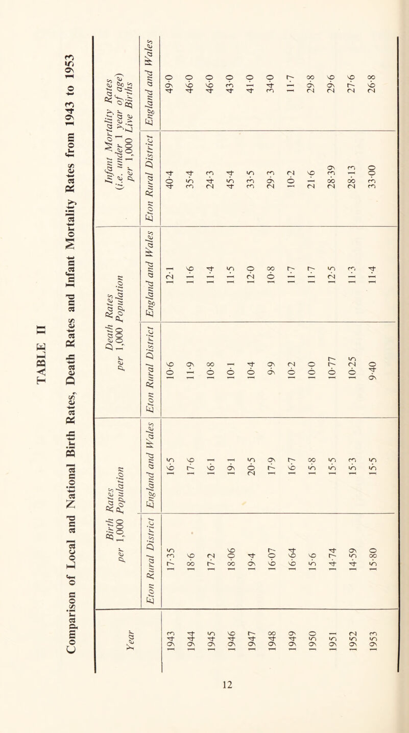 Comparison of Local and National Birth Rates, Death Rates and Infant Mortality Rates from 1943 to 1953