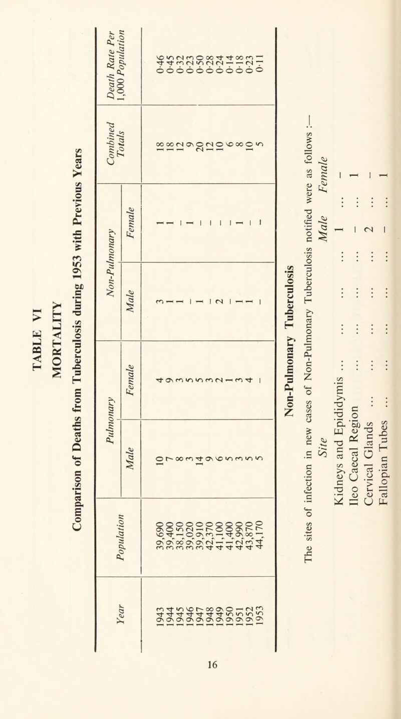 Comparison of Deaths from Tuberculosis during 1953 with Previous Years C/5 • Fi« 1/5 's (J Ut O) s H c/5 § ^ c/5 'oo 3 a> X) 3 H I <N I 03 C 0 B 3 Pu 1 c o c/5 (U c/5 03 O a> c C Co a o o .<u c/5 s 3 3 a W T3 c ccj O 'Sb (D io3 O c/5 <D >> {J o C 3 5 C/D 0^ :3 H c cj a o T3 c 03 O c3 O > Vi <D d U pH C/5 <D c/5 0) XI H