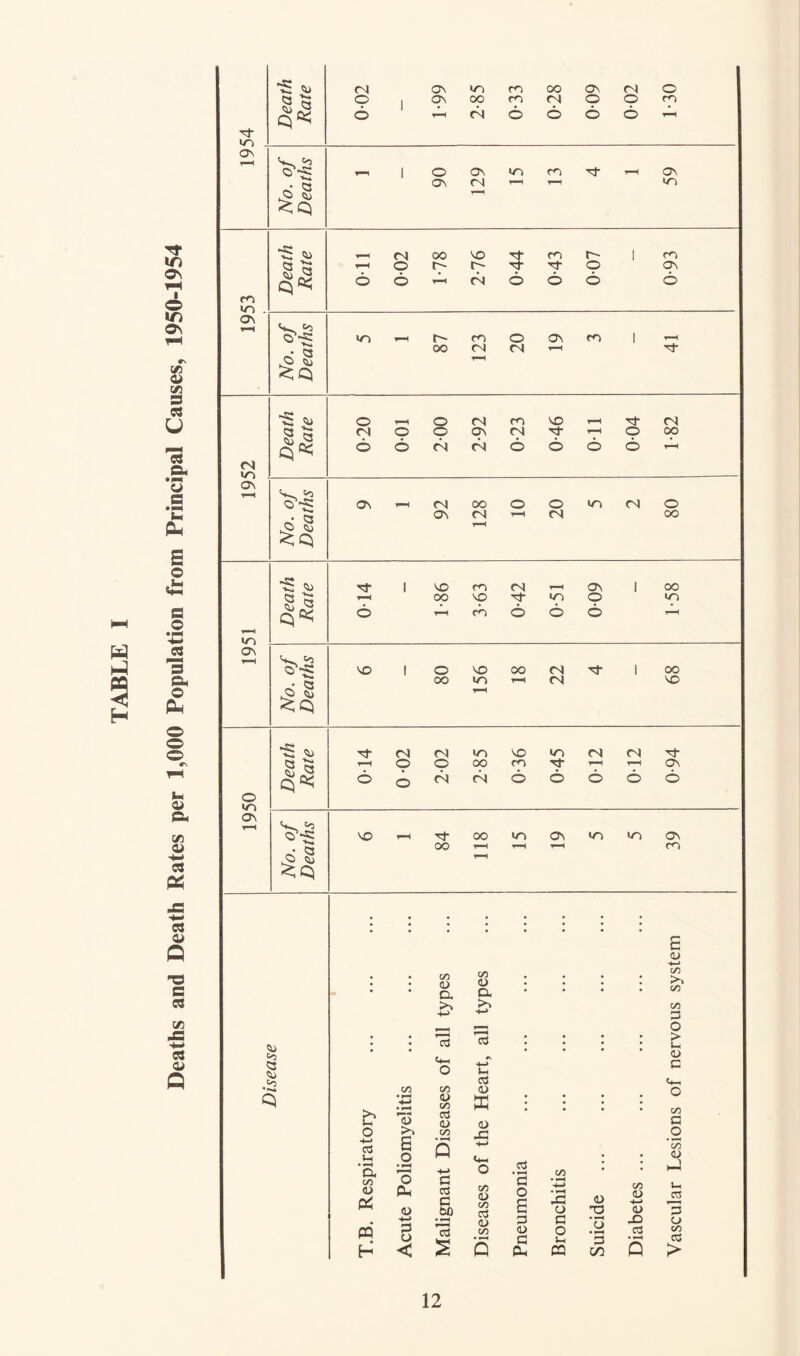 Deaths and Death Rates per 1,000 Population from Principal Causes, 1950-1954