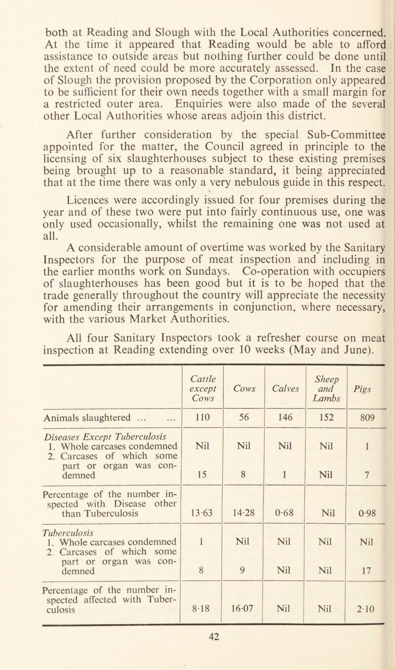 botli at Reading and Slough with the Local Authorities concerned. At the time it appeared that Reading would be able to afford assistance to outside areas but nothing further could be done until the extent of need could be more accurately assessed. In the case of Slough the provision proposed by the Corporation only appeared to be sufficient for their own needs together with a small margin for a restricted outer area. Enquiries were also made of the several other Local Authorities whose areas adjoin this district. After further consideration by the special Sub-Committee appointed for the matter, the Council agreed in principle to the licensing of six slaughterhouses subject to these existing premises being brought up to a reasonable standard, it being appreciated that at the time there was only a very nebulous guide in this respect. Licences were accordingly issued for four premises during the year and of these two were put into fairly continuous use, one was only used occasionally, whilst the remaining one was not used at all. A considerable amount of overtime was worked by the Sanitary Inspectors for the purpose of meat inspection and including in the earlier months work on Sundays. Co-operation with occupiers of slaughterhouses has been good but it is to be hoped that the trade generally throughout the country will appreciate the necessity for amending their arrangements in conjunction, where necessary, with the various Market Authorities. All four Sanitary Inspectors took a refresher course on meat inspection at Reading extending over 10 weeks (May and June). Cattle except Cows Cows Calves Sheep and Lambs Pigs Animals slaughtered 110 56 146 152 809 Diseases Except Tuberculosis 1. Whole carcases condemned 2. Carcases of which some Nil Nil Nil Nil 1 part or organ was con- demned 15 8 1 Nil 7 Percentage of the number in- spected with Disease other than Tuberculosis 13-63 14-28 0-68 Nil 0-98 Tuberculosis 1. Whole carcases condemned 2. Carcases of which some 1 Nil Nil Nil Nil part or organ was con- demned 8 9 Nil Nil 17 Percentage of the number in- spected affected with Tuber- culosis 8-18 16-07 Nil Nil 2-10