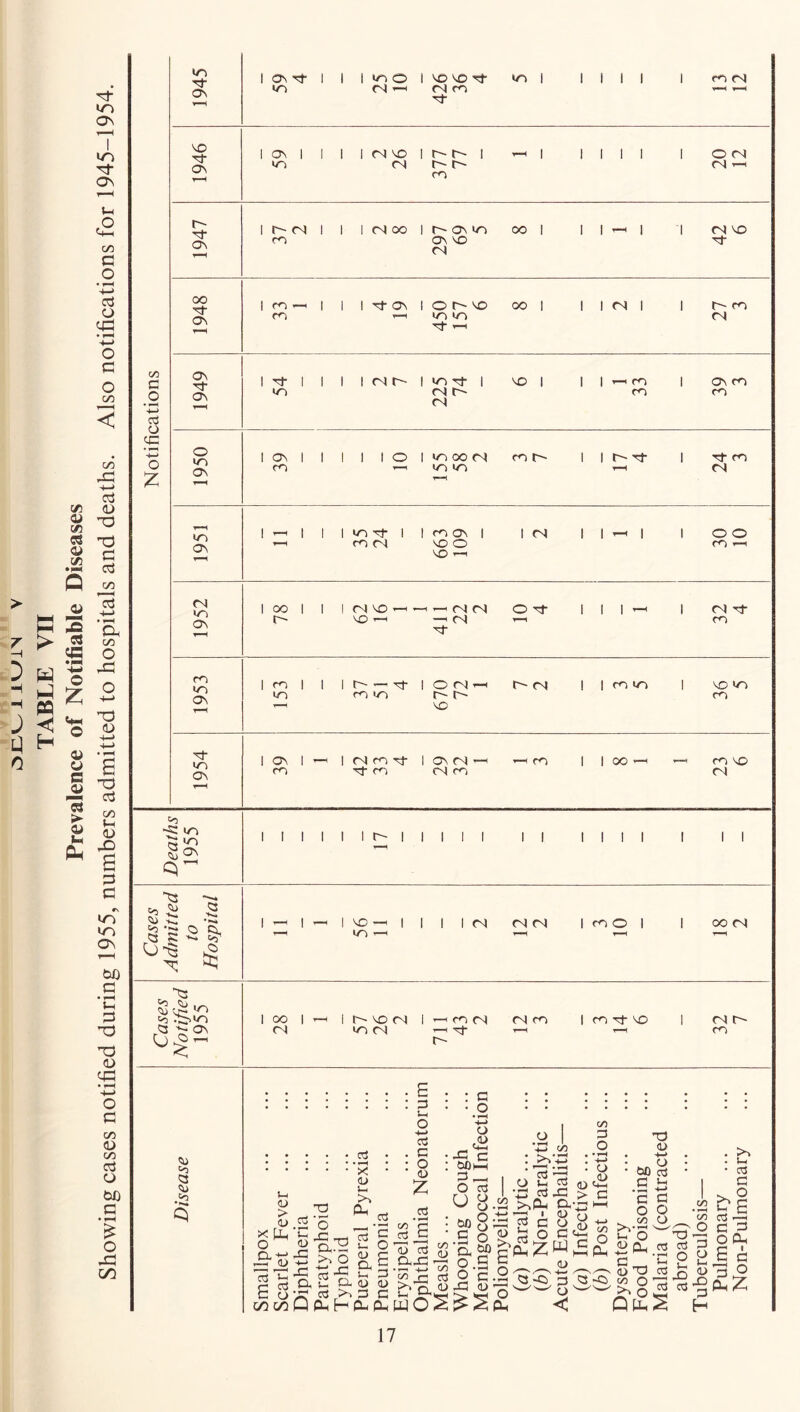 TABLE VII Prevalence of Notifiable Diseases Showing cases notified during 1955, numbers admitted to hospitals and deaths. Also notifications for 1945-1954. -t-J cd •n m ^ <N CO 1—<( 1—^ T*h o\ os so 00 HI 0 1951 1 r1 1 1 1 m 'cf 1 1 CO os 1 1 <N 11^1 1 0 0 CO (N VO 0 VO ^ m ^ 1 00 1 1 1 (N SO ^ -H HH (N» 0 ^ 111'-' 1 CN Tj- 1953 in CO in r' r-- so m On I 0\ I I (N ro I On (N r’l (N CO CO I I OO CO KO (N I I r- I I I I I I On -Si r'3 5 o c>, tv I ^ I ^ in IICN (N<N IcoOl I oOfN in ■o ^in r'3 'if o^ I OO (N I t-- ^ (N in (N CO (N (N CO I CO Tj- MD <N r' CO <X) ICl Q -ICl U( <u > ID >< tL, O D- 03 S S c/2 00 • S ‘C (D rG cx o3 • ^ X D pH o x: cx 03 u- cd Ph ^ 2 cx <D H Ph G Ui O +-> 03 C o D z 03 c/2 o3 : G • o • fH o -c: c bOM G_ I O 03 u ^8--^ c 5 oO *175 ^ 03 O c. X) -G X> O.S ^ is <U 03 B cxx G-55:S £lSo25:SS 0 I '413 (/5 • K- • • * , I • .2 <!> •3:3 -G > ^Ph CX-^ 1 <U rj i§B^ (2zw£ Q -C3 p ^ < c/2 G O ..-H -(-> o .ax x) <u bO ^ P J=! (/2 o ex D G O O o Ph ^ Hi (U ^ ^ o Q T3 o3 O X) 03 c/2 if • hH h czi c: -2 c a> H -gp. H