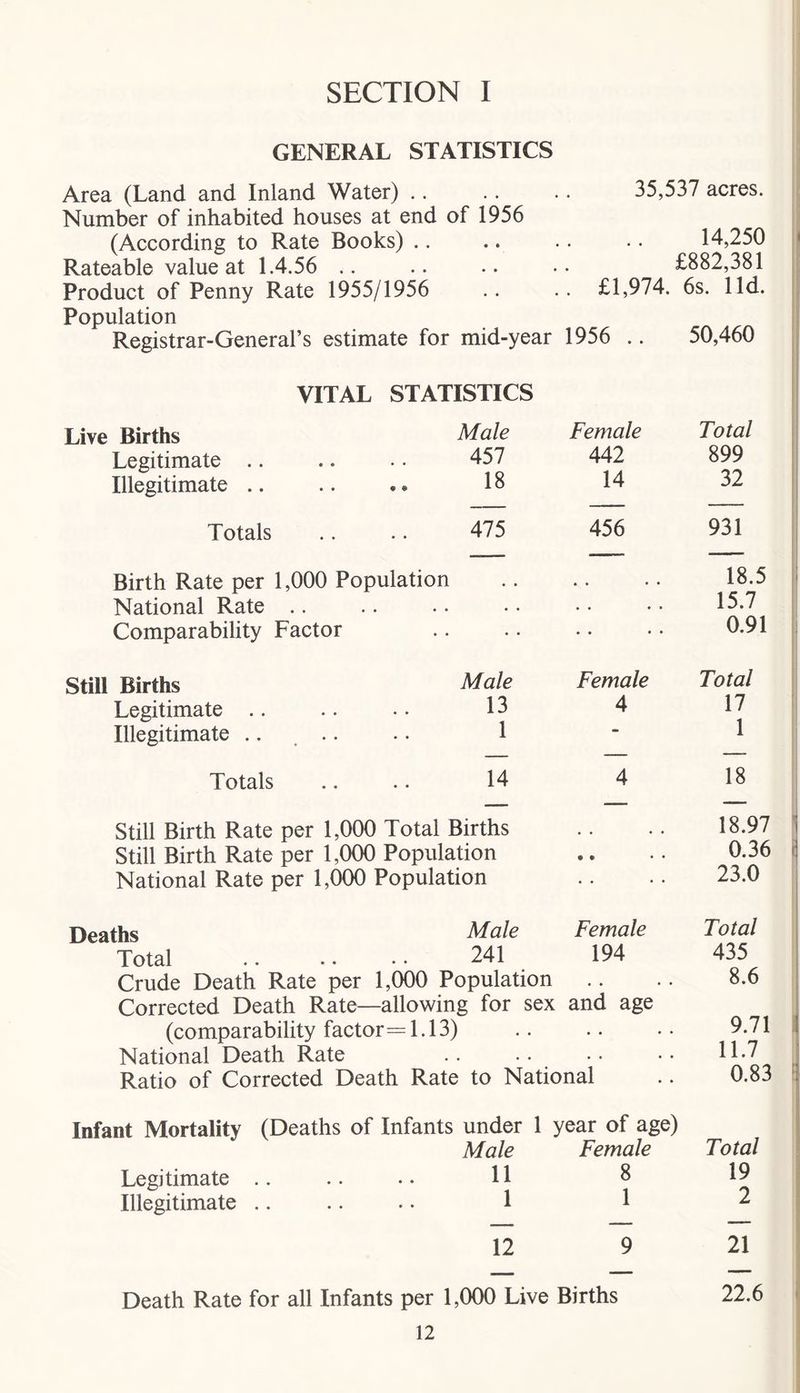 SECTION I GENERAL STATISTICS Area (Land and Inland Water) .. Number of inhabited houses at end of 1956 (According to Rate Books) .. Rateable value at 1.4.56 .. Product of Penny Rate 1955/1956 35,537 acres. 14,250 £882,381 £1,974. 6s. lid. Registrar-General’s estimate for mid-year 1956 .. 50,460 VITAL STATISTICS Births Male Female Total Legitimate .. 457 442 899 Illegitimate .. • • 18 14 32 Totals 475 456 931 Birth Rate per 1,000 Population National Rate .. Comparability Factor Still Births Legitimate .. Illegitimate .. .. Totals Male 13 1 14 Female 4 Still Birth Rate per 1,000 Total Births Still Birth Rate per 1,000 Population National Rate per 1,000 Population Deaths Male Female Total 241 194 Crude Death Rate per 1,000 Population Corrected Death Rate—allowing for sex and age (comparability factor = 1.13) National Death Rate Ratio of Corrected Death Rate to National Infant Mortality (Deaths of Infants under 1 year of age) Male Female Legitimate .. .. .. H 8 Illegitimate .. .. .. 1 1 12 9 Death Rate for all Infants per 1,000 Live Births 18.5 15.7 0.91 Total 17 1 18 18.97 0.36 23.0 Total 435 8.6 9.71 11.7 0.83 Total 19 2 21 22.6
