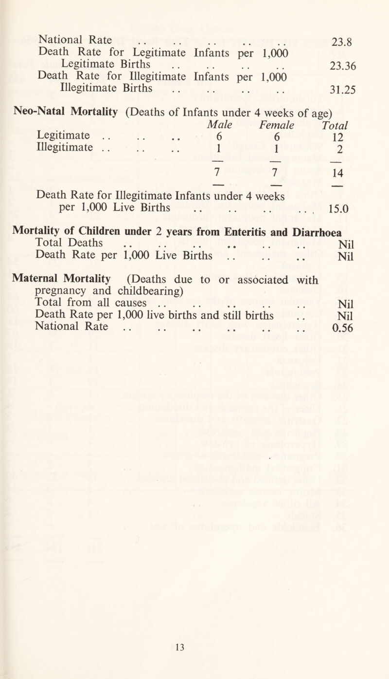 National Rate 23.8 Death Rate for Legitimate Infants per 1,000 Legitimate Births 23.36 Death Rate for Illegitimate Infants per 1,000 Illegitimate Births 31.25 Neo-Natal Mortality (Deaths of Infants under 4 weeks of age) Male Female Total Legitimate 6 6 12 Illegitimate 1 1 2 7 7 14 Death Rate for Illegitimate Infants under 4 weeks per 1,000 Live Births , 15.0 Mortality of Children under 2 years from Enteritis and Diarrhoea Total Deaths Nil Death Rate per 1,000 Live Births Nil Maternal Mortality (Deaths due to or associated with pregnancy and childbearing) Total from all causes Nil Death Rate per 1,000 live births and still births .. Nil National Rate 0.56