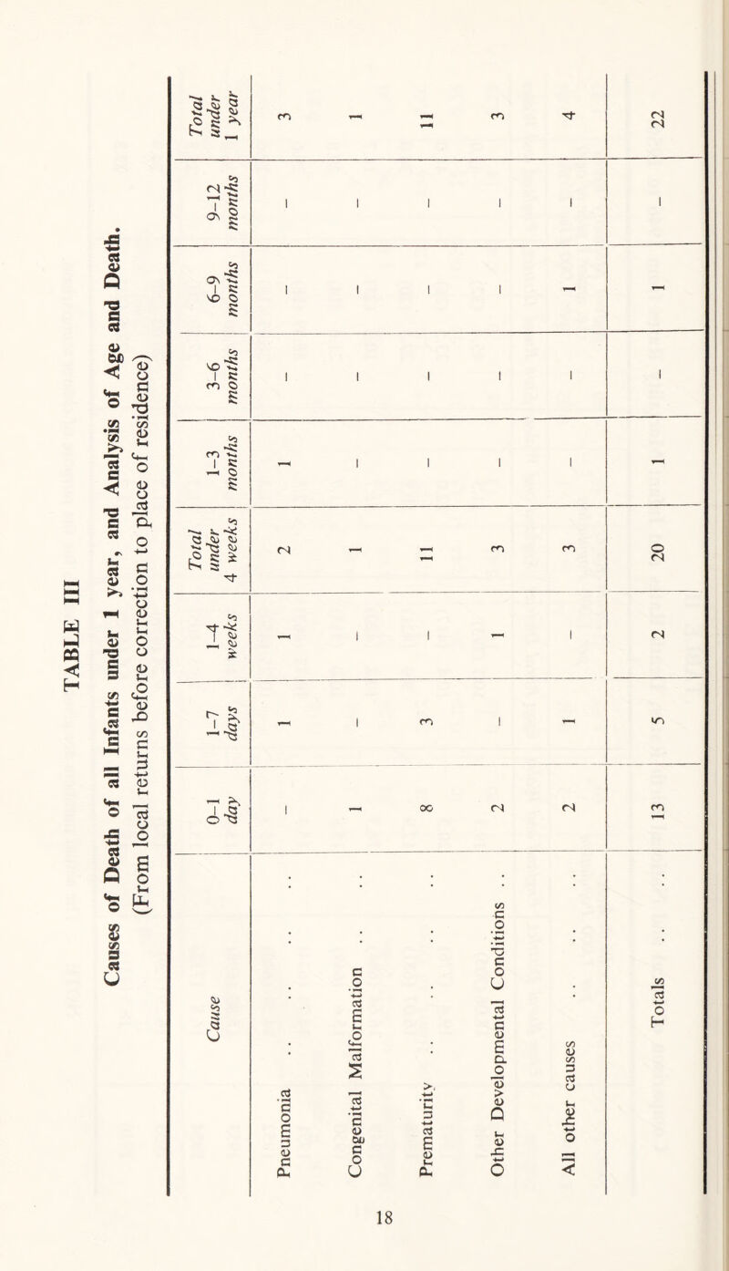 Causes of Death of all Infants under 1 year, and Analysis of Age and Death. (From local returns before correction to place of residence) 9-12 months 1 1 1 1 1 1 6-9 months 1 1 1 1 - 3-6 months 1 1 1 1 1 1 1-3 months ^1111 1-4 weeks ^ 1 1 - 1 (N 1-7 days ,-H 1 m 1 m T—1 o ^ 1 ^ oo (N rN ro Cause Pneumonia Congenital Malformation Prematurity Other Developmental Conditions .. All other causes Totals