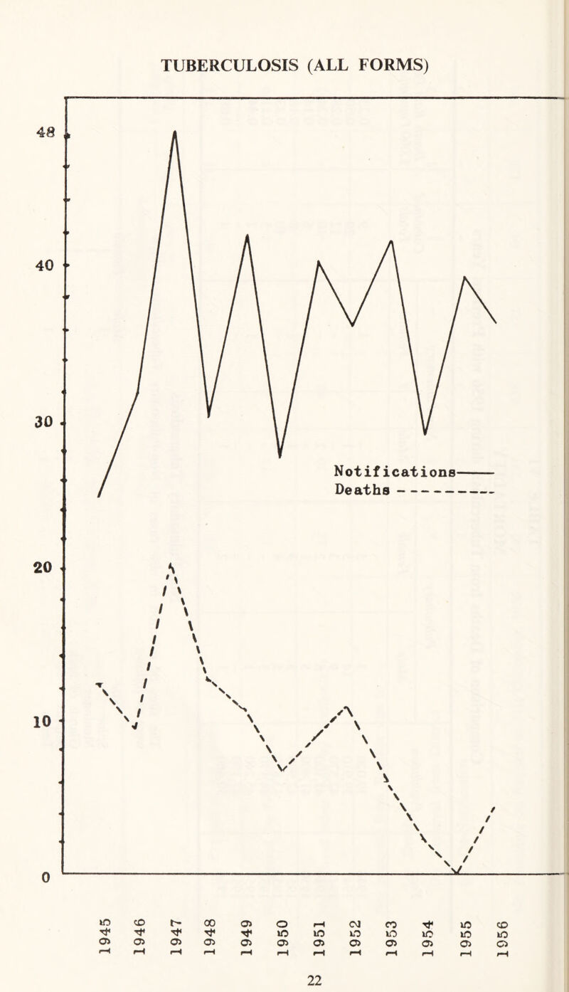 TUBERCULOSIS (ALL FORMS) lO CD t- 00 o> o rH CM CO ID CD iO lO iO \o lO lO lO Oi OJ OS Oi o> OS os OS OS OS OS cs r-I rH rH rH r-1 rH rH rH