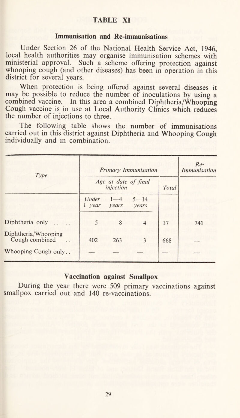 TABLE XI Immunisation and Re-immunisations Under Section 26 of the National Health Service Act, 1946, local health authorities may organise immunisation schemes with ministerial approval. Such a scheme offering protection against whooping cough (and other diseases) has been in operation in this district for several years. When protection is being offered against several diseases it may be possible to reduce the number of inoculations by using a combined vaccine. In this area a combined Diphtheria/Whooping Cough vaccine is in use at Local Authority Clinics which reduces the number of injections to three. The following table shows the number of immunisations carried out in this district against Diphtheria and Whooping Cough individually and in combination. Type Primary Immunisation Re- Immunisation Age at date of final injection Total Under 1—4 5—14 1 year years years Diphtheria only .. 5 8 4 17 741 Diphtheria/Whooping Cough combined 402 263 3 668 ■ ■ Whooping Cough only.. — — — — — Vaccination against Smallpox During the year there were 509 primary vaccinations against smallpox carried out and 140 re-vaccinations.