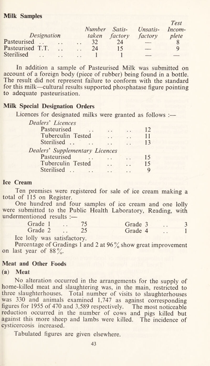 Milk Samples Designation Pasteurised .. Pasteurised T.T. Sterilised Number Satis- taken factory 32 24 24 15 1 1 Test Unsatis- Incom- factory plete — 8 — 9 In addition a sample of Pasteurised Milk was submitted on account of a foreign body (piece of rubber) being found in a bottle. The result did not represent failure to conform with the standard for this milk—cultural results supported phosphatase figure pointing to adequate pasteurisation. Milk Special Designation Orders Licences for designated milks were granted as follows :— Dealers Licences Pasteurised .. .. .. 12 Tuberculin Tested .. .. 11 Sterilised 13 Dealers Supplementary Licences Pasteurised .. .. .. 15 Tuberculin Tested .. .. 15 Sterilised .. .. .. .. 9 Ice Cream Ten premises were registered for sale of ice cream making a total of 115 on Register. One hundred and four samples of ice cream and one lolly were submitted to the Public Health Laboratory, Reading, with undermentioned results :— Grade 1 .. 75 Grade 3 .. 3 Grade 2 .. 25 Grade 4 .. 1 Ice lolly was satisfactory. Percentage of Gradings 1 and 2 at 96 % show great improvement on last year of 88 %. Meat and Other Foods (a) Meat No alteration occurred in the arrangements for the supply of home-killed meat and slaughtering was, in the main, restricted to three slaughterhouses. Total number of visits to slaughterhouses was 330 and animals examined 1,747 as against corresponding figures for 1955 of 470 and 3,589 respectively. The most noticeable reduction occurred in the number of cows and pigs killed but against this more sheep and lambs were killed. The incidence of cysticercosis increased. Tabulated figures are given elsewhere.