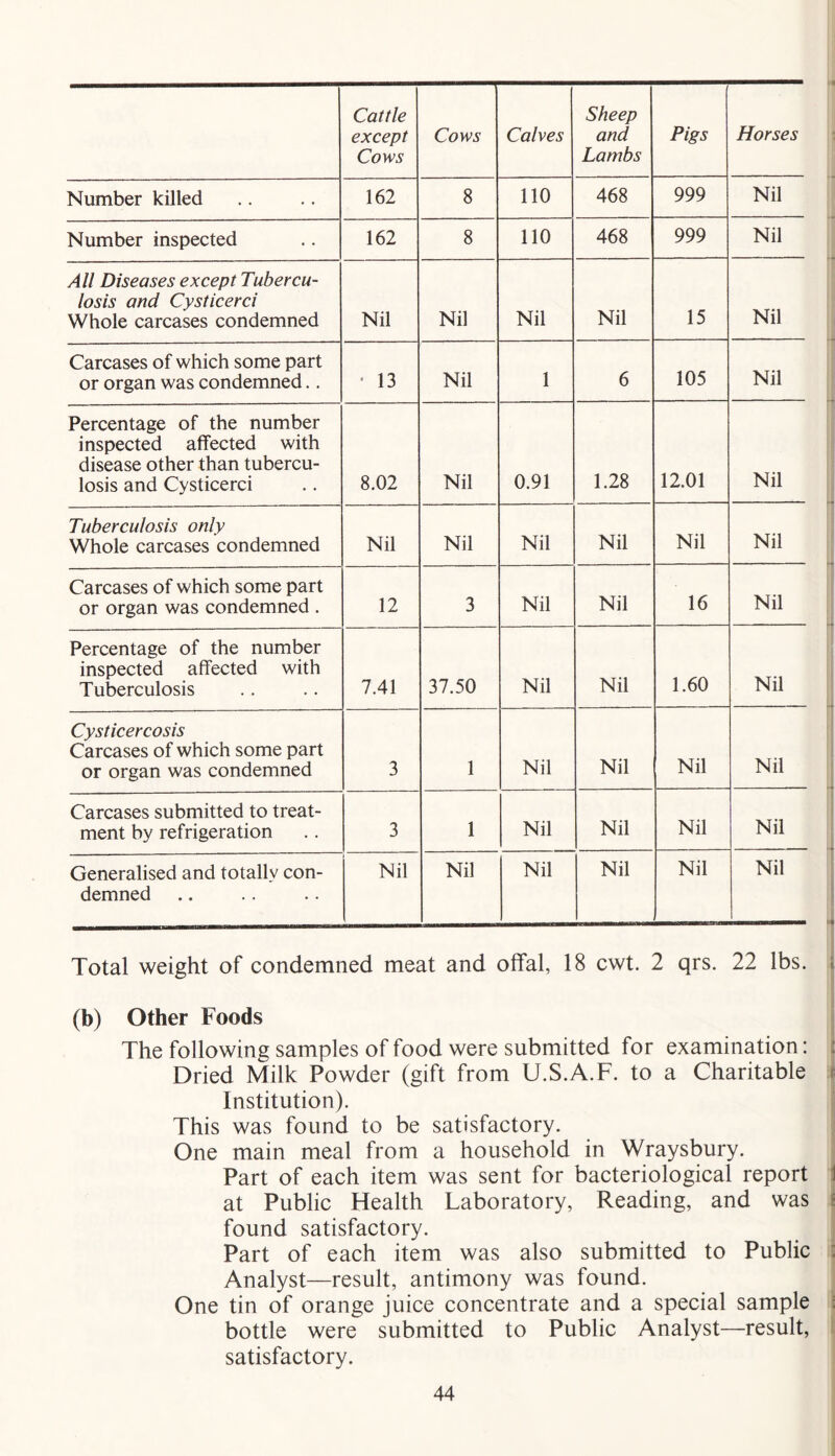 Cattle except Cows Cows Calves Sheep and Lambs Pigs Horses Number killed 162 8 110 468 999 Nil Number inspected 162 8 no 468 999 Nil All Diseases except Tubercu- losis and Cysticerci Whole carcases condemned Nil Nil Nil Nil 15 Nil Carcases of which some part or organ was condemned.. • 13 Nil 1 6 105 Nil Percentage of the number inspected affected with disease other than tubercu- losis and Cysticerci 8.02 Nil 0.91 1.28 12.01 Nil Tuberculosis only Whole carcases condemned Nil Nil Nil Nil Nil Nil Carcases of which some part or organ was condemned . 12 3 Nil Nil 16 Nil Percentage of the number inspected affected with Tuberculosis 7.41 37.50 Nil Nil 1.60 Nil Cysticercosis Carcases of which some part or organ was condemned 3 1 Nil Nil Nil Nil Carcases submitted to treat- ment by refrigeration 3 1 Nil Nil Nil Nil Generalised and totally con- demned Nil Nil Nil Nil Nil Nil Total weight of condemned meat and offal, 18 cwt. 2 qrs. 22 lbs. ! (b) Other Foods I The following samples of food were submitted for examination: Dried Milk Powder (gift from U.S.A.F. to a Charitable j Institution). This was found to be satisfactory. One main meal from a household in Wraysbury. | Part of each item was sent for bacteriological report at Public Health Laboratory, Reading, and was found satisfactory. j Part of each item was also submitted to Public Analyst—result, antimony was found. ■ One tin of orange juice concentrate and a special sample | bottle were submitted to Public Analyst—result, I satisfactory.