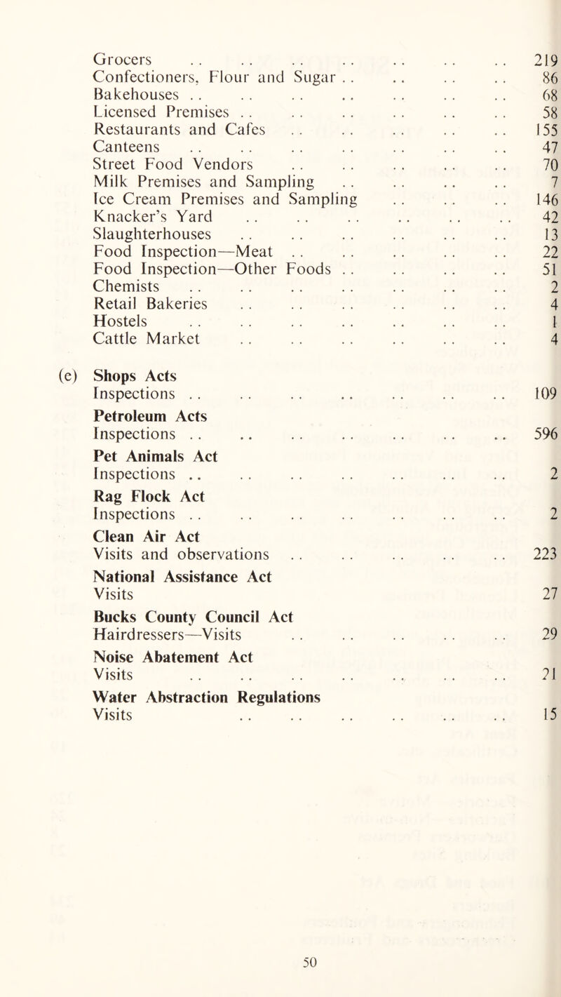 Grocers . . . . . . . . .. . . . . 219 Confectioners, Flour and Sugar . . .. . . . . 86 Bakehouses . . . . . . .. . . . . .. 68 Licensed Premises .. .. .. . . .. . . 58 Restaurants and Cafes .. . . .. . . . . 155 Canteens .. .. . . .. . . .. .. 47 Street Food Vendors .. .. .. .. .. 70 Milk Premises and Sampling . . . . .. . . 7 Ice Cream Premises and Sampling .. . . .. 146 Knacker’s Yard .. .. .. .. ,, .. 42 Slaughterhouses .. .. . . . . .. , . 13 Food Inspection—Meat .. .. .. .. . . 22 Food Inspection—Other Foods . . .. .. .. 51 Chemists .. .. .. .. .. .. .. 2 Retail Bakeries . . . . . . . . 4 Hostels .. .. .. .. .. .. .. 1 Cattle Market . . . . . . .. . . .. 4 (e) Shops Acts Inspections .. .. .. .. . . .. .. 109 Petroleum Acts Inspections .. .. .. .. .. .. .. 596 Pet Animals Act Inspections .. .. . . . . .. . . .. 2 Rag Flock Act Inspections .. . . .. .. . . ,. 2 Clean Air Act Visits and observations . . .. .. .. .. 223 National Assistance Act Visits 27 Bucks County Council Act Hairdressers—Visits .. .. . . .. .. 29 Noise Abatement Act Visits .. .. . . .. .. .. .. 21 Water Abstraction Regulations Visits .. .. .. .. .. .. 15