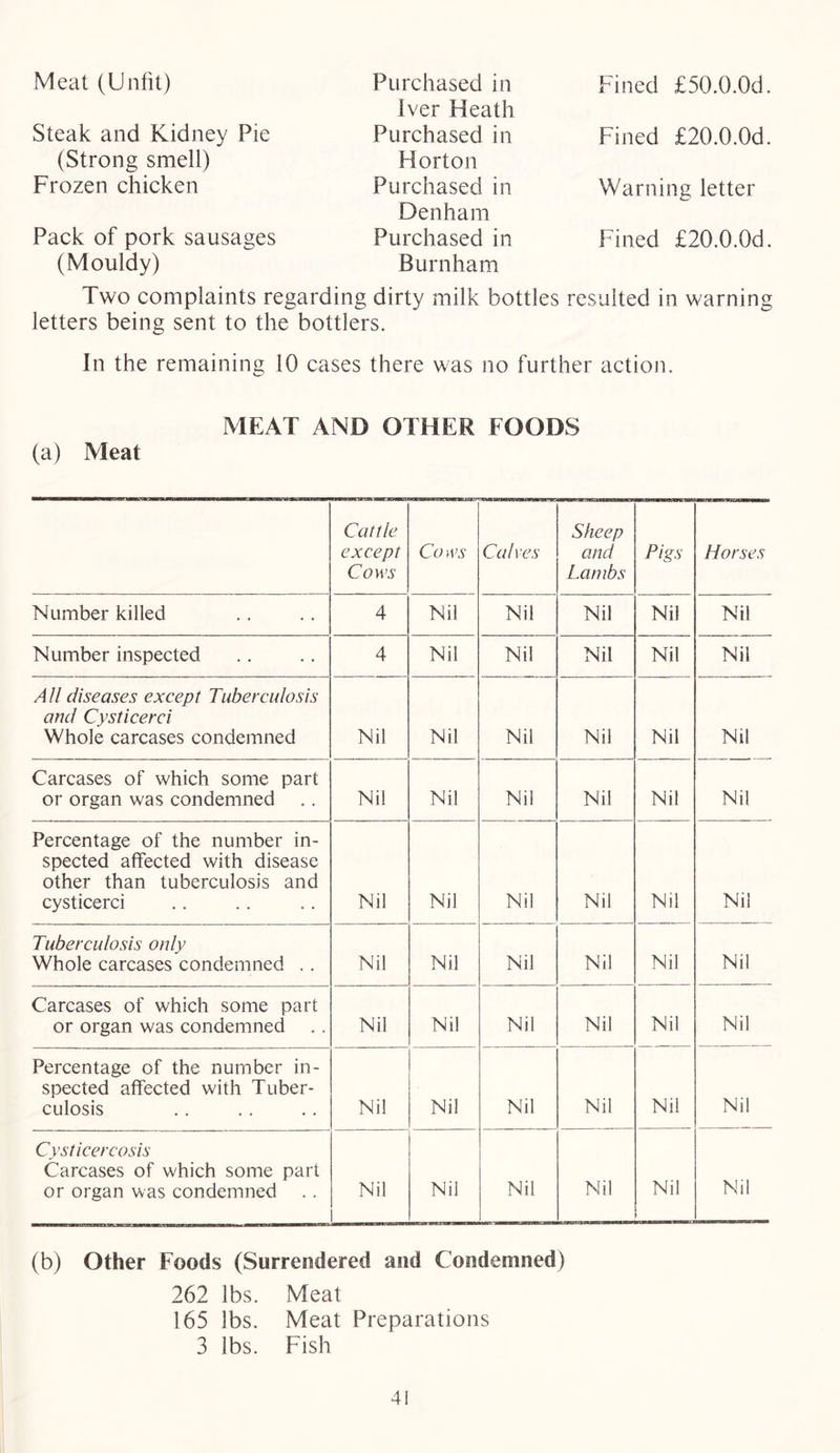 Meat (Unfit) Steak and Kidney Pie (Strong smell) Frozen chicken Pack of pork sausages (Mouldy) Purchased in Iver Heath Purchased in Horton Purchased in Denham Purchased in Burnham Fined £50.0.0d. Fined £20.0.Od. Warning letter Fined £20.0.0d. Two complaints regarding dirty milk bottles resulted in warning letters being sent to the bottlers. In the remaining 10 cases there was no further action. MEAT AND OTHER FOODS (a) Meat Cattle except Cows Co H'S Cat res Sheep and Lambs Pigs Horses Number killed 4 Nil Nil Nil Nil Nil Number inspected 4 Nil Nil Nil Nil Nil All diseases except Tuberculosis and Cysticerci Whole carcases condemned Nil Nil Nil Nil Nil Nil Carcases of which some part or organ was condemned Nil Nil Nil Nil Nil Nil Percentage of the number in- spected affected with disease other than tuberculosis and cysticerci Nil Nil Nil Nil Nil Nil Tuberculosis only Whole carcases condemned . . Nil Nil Nil Nil Nil Nil Carcases of which some part or organ was condemned Nil Nil Nil Nil Nil Nil Percentage of the number in- spected affected with Tuber- culosis Nil Nil Nil Nil Nil Nil Cysticercosis Carcases of which some part or organ was condemned Nil Nil Nil Nil Nil Nil (b) Other Foods (Surrendered and Condemned) 262 lbs. Meat 165 lbs. Meat Preparations 3 lbs. Fish