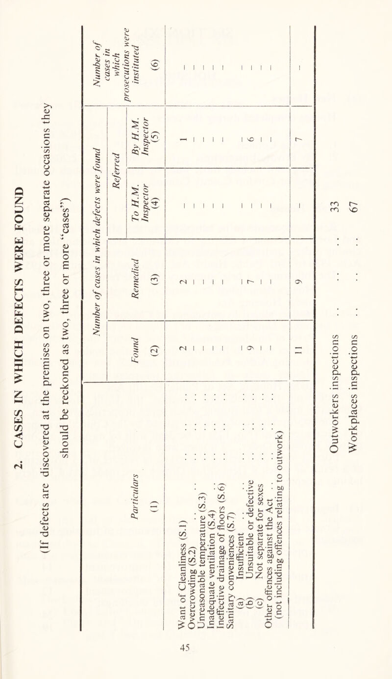 CASES IN WHICH DEFECTS WERE FOUND >> <u _C 4—> on C o 'cZ C3 O O O <L> 4-» cd v- cd a <u 05 <L> o <L> <U o £ 4-» c o 05 05 <D i- a. <u Cd T3 <u •— <u > o o 05 <u !— 05 •4—> o 2 05 <D 05 cd o <L> s— O S-H O -S a) a> j-i O £ 4—> 05 cd T3 <D C O M O <u Uh <L> 4^ 2 3 o x: 05 C ' Cl ~o o C * ^3 g £ .5 3 50 3 Ci C 05 3 I I I I I I e a c> V Cl 3t .V ^3 -a .Cl at 05 Ci >5 a Ci c Ci <3 a I Cl c V C< W* c w- Cl ^ Ci m ccw A 3 fi c ■ci C) Cl Tj- a Ci Cl c N c c as c<5 I I I I I cO I I I I I I <N I I i I I r- >2 cl n 1 1 1 1 I On C 05 O) J3 £2 s- O £ 4-1 3 O GO m A <u ^ 3 ^ £ C w.2 a ■ 50 GO 05 <D > O .O bO c <D (N c Cd 5 5 •’-3 .5 GO a> 3 “> « £ <L> 3 X> fj TO G— o 4-1 c 03 {S w C cd O Ci o v- <D > o 05 cd O 3 CT TJ : C 3 OP as ^0 o S g 0) bfi C O C C 3 '§ > C 0 co = £•- y aJ « 05 o • X <D 4-4 _ ^ C) cd 01 c< '3 0 , C4 O o o) ^ <L> C3 J-H (A) rO cd a> c 05 8 c ,0 d cd o C 05 W) c o 05.5 0% 82 c 3 {§ £3 2 0) -C *-> O Cl c ro r- CO 50 Outworkers inspections Workplaces inspections