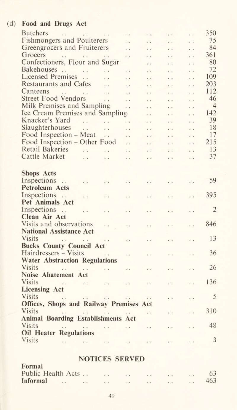 (d) Food and Drugs Act Butchers .. .. .. .. .. .. .. 350 Fishmongers and Poulterers . . .. .. ,. 75 Greengrocers and Fruiterers .. .. .. .. 84 Grocers .. .. .. .. .. .. .. 361 Confectioners, Flour and Sugar .. .. .. 80 Bakehouses .. .. .. .. .. .. .. 72 Licensed Premises . . .. .. . . .. .. 109 Restaurants and Cafes .. .. . . .. .. 203 Canteens .. .. . . .. .. .. .. 112 Street Food Vendors .. .. .. .. .. 46 Milk Premises and Sampling .. . . . . . . 4 Ice Cream Premises and Sampling . . .. .. 142 Knacker’s Yard .. .. .. .. .. . . 39 Slaughterhouses .. .. .. .. .. .. 18 Food Inspection - Meat .. .. .. .. . . 17 Food Inspection - Other Food .. .. .. .. 215 Retail Bakeries .. .. .. .. .. .. 13 Cattle Market .. .. . . .. . . .. 37 Shops Acts Inspections .. .. .. .. .. .. .. 59 Petroleum Acts Inspections .. .. .. .. .. .. .. 395 Pet Animals Act Inspections .. . . .. .. .. .. .. 2 Clean Air Act Visits and observations . . . . . . . . . . 846 National Assistance Act Visits .. .. . . .. .. .. .. 13 Bucks County Council Act Hairdressers - Visits .. .. . . .. .. 36 Water Abstraction Regulations Visits . . . . . . . . . . . . . . 26 Noise Abatement Act Visits . . . . . . . . . . . . . . 136 Licensing Act Visits . . . . .. . . . . . . . . 5 Offices, Shops and Railway Premises Act Visits .. .. .. .. . . .. .. 310 Animal Boarding Establishments Act Visits .. . . . . . . . . . . . . 48 Oil Heater Regulations Visits . . . . . . . . . . . . .. 3 NOTICES SERVED Formal Public Health Acts . . . . . . . . . . . . 63 Informal .. .. . . . . 463