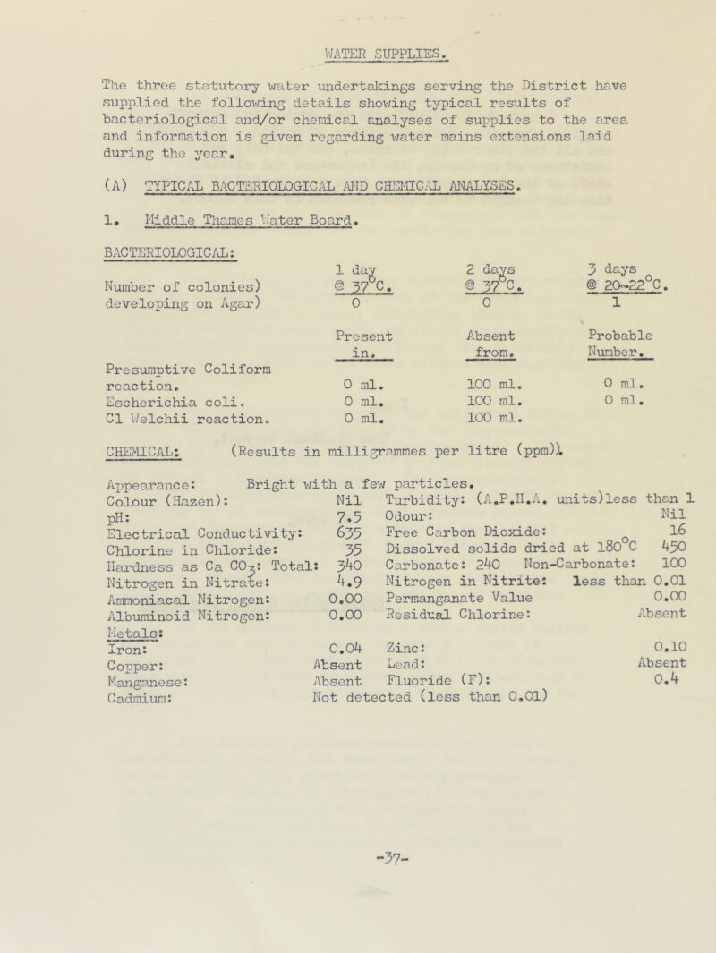 WATER SUPPLIES., The throe statutory water undertalcings serving the District have supplied the following details showing typical results of bacteriological and/or chemical analyses of supplies to the area and information is given regarding water mains extensions laid during the year. (A) TYPIC.\L BACTERIOLOGICAL MID CHSIilC.^i ANALYSES. 1, Middle Thames Water Board. BACTERIOLOGICAL: Number of colonies) developing on Agar) Presumptive Coliform reaction. Escherichia coli. Cl Welchii reaction. CHEMIC/iLs (Resu] 1 day © 37 C. 2 days © 37 C. 3 days @ 20-22 C 0 0 1 Present Absent Probable in. from. Number. 0 ml. 100 ml. 0 ml. 0 ml. 100 ml. 0 ml. 0 ml. 100 ml. milligrammes per litre (ppm)). Appearance: Bright v/ith a few particles. Coloiir (Hazen): pH: Electrical Conductivity: Chlorine in Chloride: Hardness as Ca CO^: Total Nitrogen in Nitrate: Ammoniacal Nitrogen: Albuminoid Nitrogen: Metals: Iron: Copper: Manganese: Cadmium: Nil Turbidity: (A.P.H.A. units)less than 1 7.5 Odour: Nil 635 Free Carbon Dioxide: 16 35 Dissolved solids dried at l80 C 450 .: 3^0 Carbonate: 240 Non-Carbonate: 100 4.9 Nitrogen in Nitrite: less than 0.01 0.00 Permanganate Value 0.00 0.00 Residual Chlorine: Absent C.04 Zinc: 0.10 Absent Lead: Absent Absent Fluoride (F): 0.4 Not detected (less than O.Ol) -57-