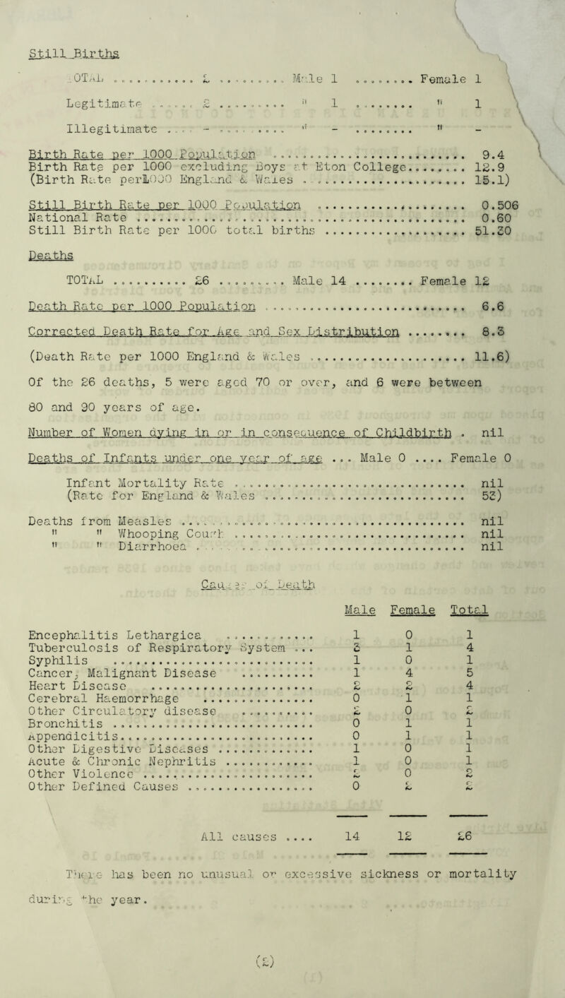 \ .. OTr.L o o o ...... o. L , , . o c » . o. M-'.le 1 o. Female 1 Legitimate: c £ .»o . '' 1 ” 1 Illegitimate . . . , ~ . „ « , . ., . . •' - . . .. ,... ’* Birth Rate per 1000 Po^julatlon o,c 9.4 Birth Rate per 1000 excluding Boys at Eton College 1£.9 (Birth Rate perLOOO England L Waxes . .. . 15.1) Still Birth Rate per 1000 Population 0.506 National Rate 0.60 Still Birth Rate per 1000 totc.l births 51.20 Deaths TOTaL .......... £6 ......... Male 14 Female 1£ Death Rate per 1000 Population 6,6 Corrected Death Rate for Age and Sex Distribution 8.3 (Death Rate per 1000 England k Wales 11.6) Of the 26 deaths, 5 v/ere aged 70 or over, and 6 were between 80 and 90 years of age. Number of Vvoraen dying in or in consequence of Childbirth . nil Deaths of Infants under one year of age ... Male 0 .... Female 0 Infant Mortality Rate nil (Rate for England & Wales 52) Deaths i rom Measles nil ”  V^hooping Courd'. nil ” ” Diarrhoea ..... nil Cau 4 2; Encephalitis Lethargies ........... Tuberculosis of Respiratory System ... Syphilis Cancer, Malignant Disease ......... Heart Disease Cerebral Haemorrhage Other Circulatory disease Bronchitis iippendicitis......................... Other Digestive Diseases Acute & Clironic .Nephritis ........... Other Violence ...................... Other Defined Causes . All causes .... Male Female Total Th( re has been no unusual or excessive sickness or mortality d ur i?'.. g he year. he year.