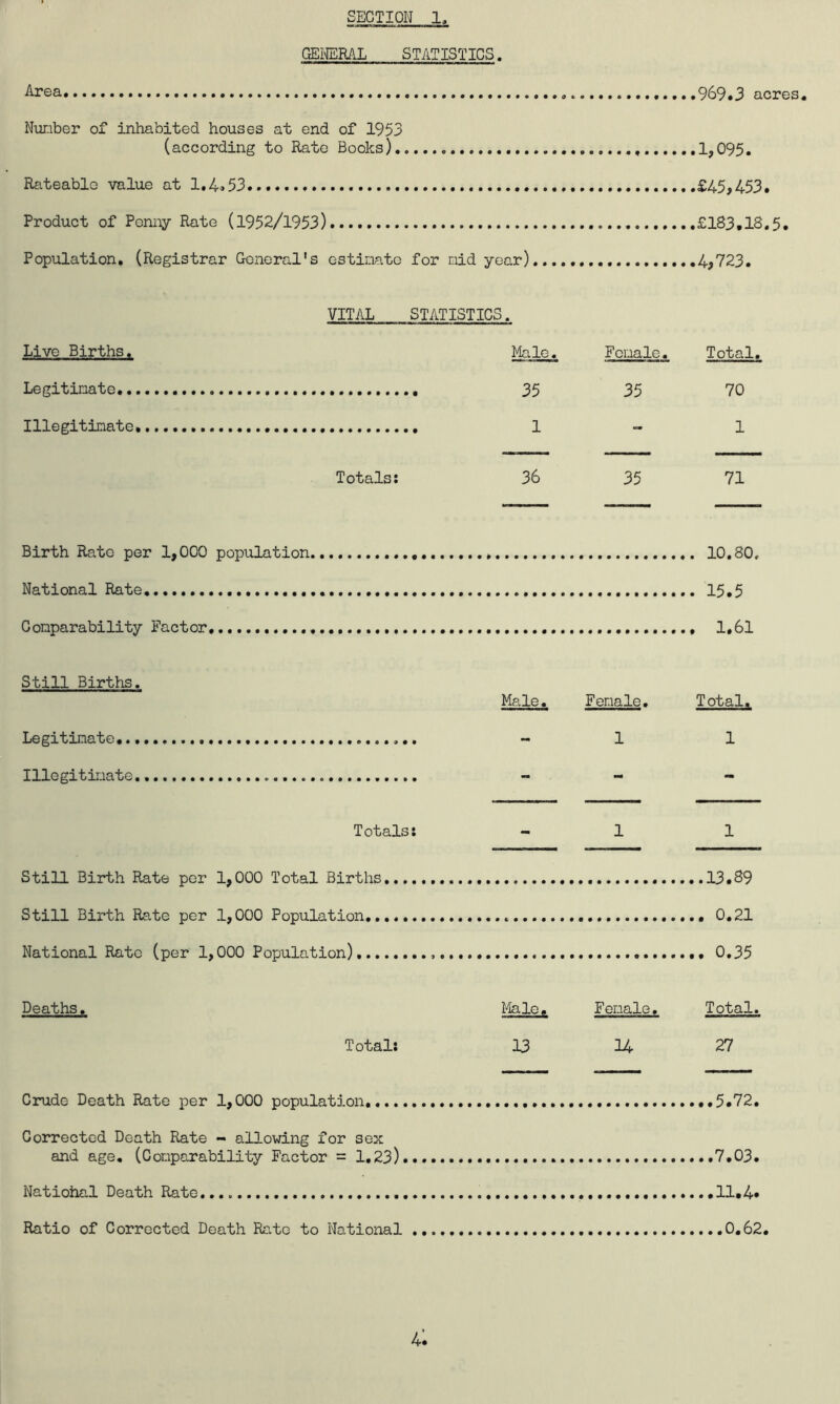 GEI^RAL STATISTICS. 969*3 acres* Nuiiber of inhabited houses at end of 1953 (according to Rato Books) ,1,095. Rateable value at 1.4* 53 £45,453, Product of Ponny Rate (1952/1953).... £183,18,5, Population, (Registrar General’s estinate for mid year) 4^723. VITAL STATISTICS. Live Births. Male, Female, Total. Legitimate ,,. 35 35 70 Illegitimate 1-1 Totals: 36 35 71 Birth Rato per 1,000 population 10,80, National Rate., 15,5 Comparability Factor 1,61 Still Births. Male, Female. Total. Legitimate - 1 1 Illegitimate - - Totals: - 1 1 Still Birth Rate per 1,000 Total Births 13*89 Still Birth Rate per 1,000 Population 0,21 National Rate (per 1,000 Population) * * 0,35 Deaths, Male, Female. Total. Total: 13 14 27 Crude Death Rate per 1,000 population, *,5*72, Corrected Death Rate - allowing for sex and age, (Comparability Factor = 1,23) .7*03* Natiohal Death Rate..,. *11.4» Ratio of Corrected Death Rato to National 0,62* 4: