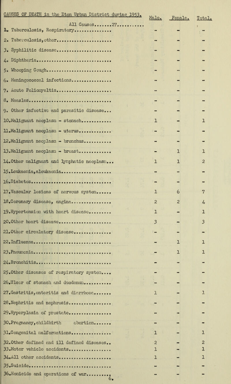 Male CAUSES OF DEATH in the Eton Urban District during 1953. All Causes 27 1. Tuberculosis, Respiratory. 2. Tuberculosis, other 3. Syphilitic disease 4. Diphtheria 5* Whooping Cough 6. Meningococcal infections 7, Acute Polior^eltis 8« Measles 9. Other infective and parasitic disease... 10. Malignant neoplasm - stomach. 1 11. Malignant neoplasm - uterus. 12. Malignant neoplasm - bronchus 13. Malignant neoplasm - breast - 14.Other malignant and 3ynphntic neoplasm,,, 1 15, Leukaemia,aleukaemia 16, Diabetes 17, Vascular lesions of nervous system 1 18, Coronaiy disease, angina..... 2 19, Hypertension with heart disease 1 20,Other heart disease 3 21,Other circulatory disease 22, Inf luenaa 23, Pneumonia - 24, Bronchitis - 25,Other diseases of respiratory system,.,, 26, Ulccr of stomach and duodenum, 27, Gastritis,enteritis and diarrhoea,...... 1 28, Nephritis and nephrosis 29, Hyperplasia of prostate 30, Pregnancy, childbirth abortion - 31, Congenital malformations. 1 32.Other defined and ill defined diseases,, 2 33, Motor vehicle accidents 1 34, All other accidents 1 35.Suicide 36,Homicide and operations of war