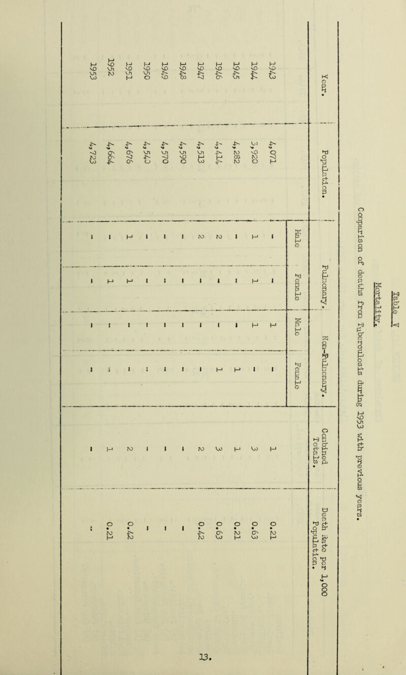1953 I 4,723 Conparison of deaths from Tuberculosis during 1953 x>rith previous years