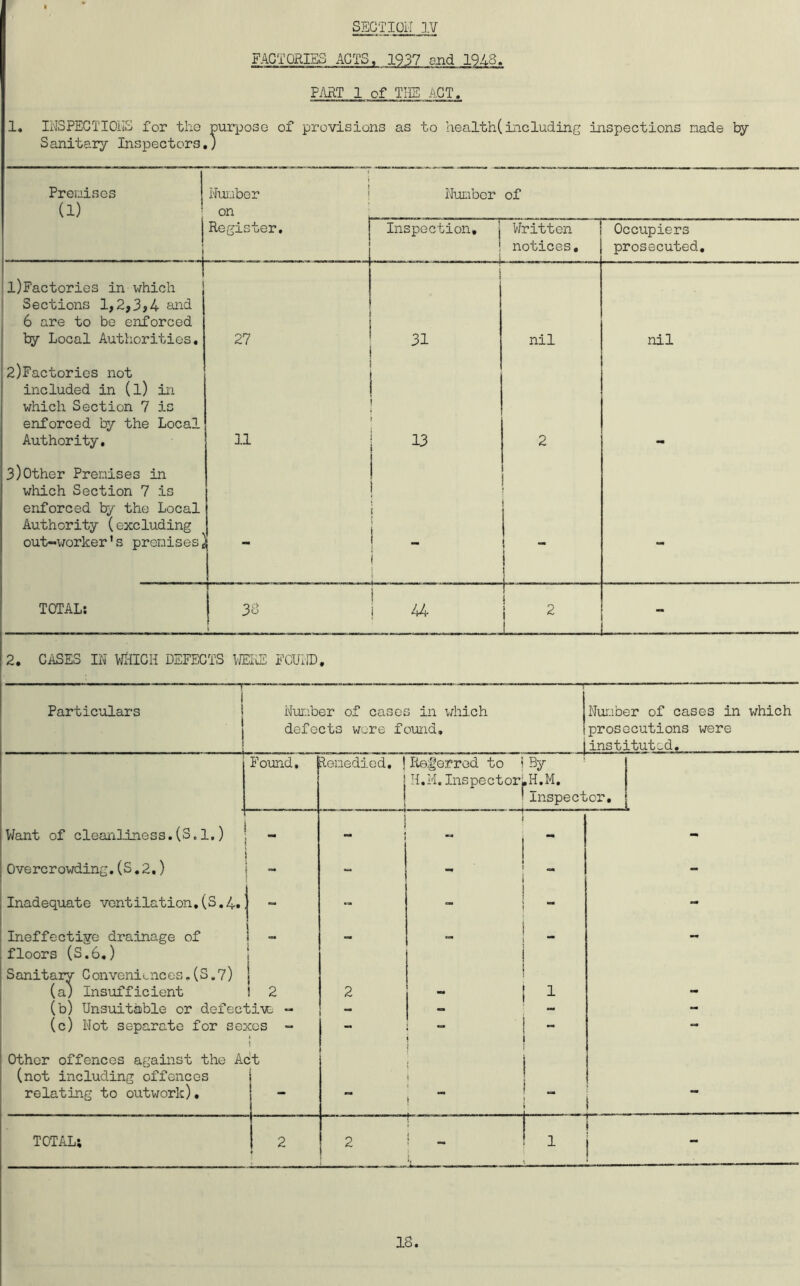 1, INSPECTIONS for the Sanitary Inspectors SECTION ].V FACTORIES ACTS, 1937 and 1948. PART 1 of TIE ACT. ;^urpose of provisions as to health(including inspections made 8y Premises Number 1 Number of (1) on 1 Register, Inspection, 1 V/ritten Occupiers j 1 notices. prosecuted. l)Factories in X'fhich ' ; Sections l,2,3j4 arid 6 are to be enforced by Local Authorities, 27 31 nil nil 2)Factories not included in (l) in which Section 7 is enforced by the Local Authority, 11 13 2 «• 3)Other Premises in 1 i which Section 7 is J enforced liy the Local : ! 1 Authority (excluding 1 1 out-worker’s premises, : 1 J 1 1 1 TOTAL: 38 t I i 44- ! i i 2 1 ....1 - 2. CASES IN VflICH DEFECTS VJEIS FCUND. —r i Particulars 1 Number of cases 3 in v;hich — —-T Number of cases in which 1 1 defects wore found. prosecutions were instituted. Fomd, Remedied, j Re^’errod to ' By j H.M. Inspector|,H,M, ' Inspector, [ Want of cleanliness.(S.1.) - - Overcrowding.(S,2,) - - Inadequate ventilation,(S. 4. - - Ineffective drainage of floors (S.6,) Sanitary Conveniences.(S.7) (a) Insufficient \ i - 1 i i 1 — — ! 2 2 - 1 - (b) Unsuitable or defective - - (c) Not separate for sexes - - 1 - Other offences against the Act I ( (not including offences relating to outwork), 1 i - ! ! i i TOTAL; 2 2 ! - 1 18.