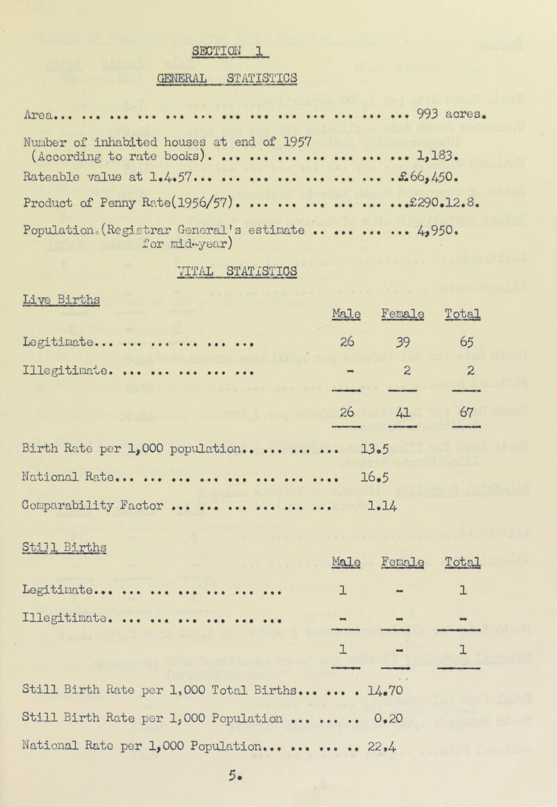 SECTION 1 GENERAL STATISTICS Area 993 acres* Number of inhabited houses at end of 1957 (According to rate books) 1,183* Rateable value at 1*4*57 .£66,450* Product of Penny Rate(1956/57) * * *£290*12.8, Population,.(Registrar General's estimate for mid-year) VITAL STATISTICS Live Births Legitimate... Illegitimate, Birth Rate per 1,000 population.. 13®5 National Rate... ... ... ... ... ... 16*5 Comparability Factor StlDl Births Legitimate Illegitimate * Still Birth Rate per 1,000 Total Births... ... • 14.70 Still Birth Rate per 1,000 Population 0*20 National Rate per 1,000 Population 22.4 Male Female Total 26 39 65 - 2 2 26 41 67 13 o5 16.5 1.14 Male Female Total 1 — 1 1 - 1 • • t • • 14.70 0.20