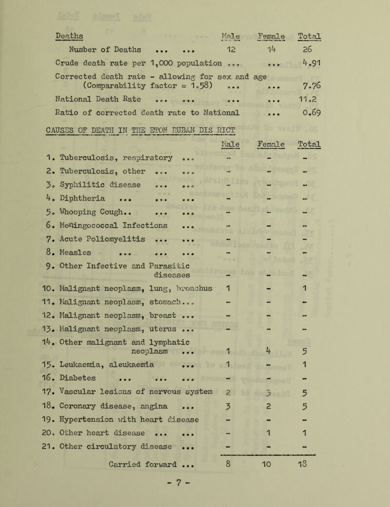 Deaths .^.emale Niimber of Deaths ... ... 12 14 Crude death rate per 1,000 population ... ... Corrected death rate - allowing for sex and age (Comparability factor = 1.58) ... ... National Death Rate ... ... Ratio of corrected death rate to National ... CAUSES OF DEATH IN THE ETON RUBAN DIS PJCT Male 1. Tuberculosis, respiratory «,o 2. Tuberculosis, other ... ... 3o Syphilitic disease ... ... ^. Diphtheria ... ... ... 5o V/hooping Cough.. ... ... 6. Meningococcal Infections ... 7. Acute Poliomyelitis 3. Measles ... ... ... 9. Other Infective cJid Parasitic diseases 10. Malignant neoplasm, lung, bronchus 11. Maligncint neoplasm, stomach... 12. Malignant neoplasm, breast ... 13* Malignant neoplasm, uterus ... 14. Other malignant and lymphatic neoplasm 15. Leulcaemia, aleukaemia ... 16. Diabetes ... 17* Vascular lesions of nervous system 18. Coronary disease, angina ... 19. Hypertension va.th heart disease 20. Other heart disease ... ... 21. Other circulatory disease ... Carried forward ... 1 1 2 3 Female 2 10 Total 26 4.91 7o7S 11,2 0,69 Total 1 5 1 5 3 1 18