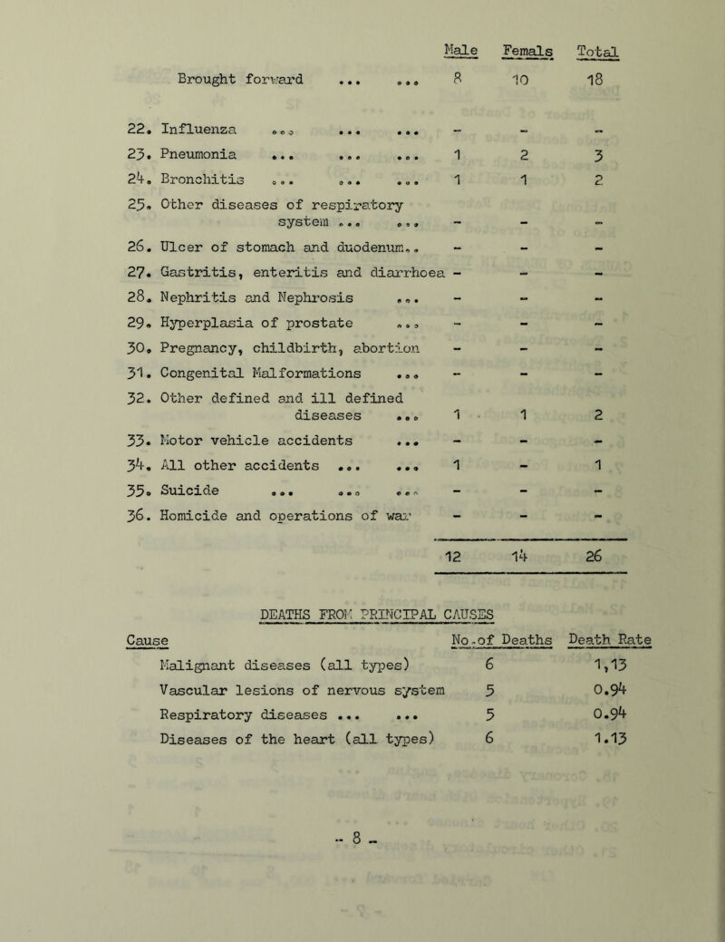 Brought forv;ard Male Fem^s 10 Total 18 22« Influenza ... ... 23. Pneumonia ... ... ... 1 24. Bronchitis ».. ... ... 1 23. Other diseases of respirs.tory system ... .,, 26. Ulcer of stomach and duodenum., 27. Gastritis, enteritis and diarrhoea - 28. Nephritis and Nephrosis ... 29. Hyperplasia of prostate 30. Pregnancy, childbirth, abortion 31. Congenital Malformations ... 32. Other defined and ill defined diseases ••. 1 33. Motor vehicle accidents ... 34. All other accidents ... ... 1 33. Buicme ..o ... * 36. Homicide and operations of wa:;.’ 3 2 12 14 26 DEATHS FROM PRINCIPAL CAUSES Cause No.of Deaths Death Rate Malignant diseases (all types) 6 1,13 Vascular lesions of nervous system 3 0.94 Respiratory diseases ... ... 3 0.94 Diseases of the heart (all types) 6 1.13