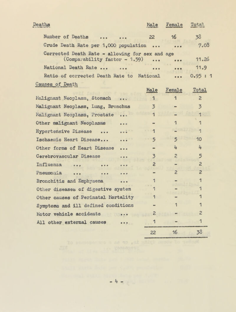 Deaths Male Female Total Number of Deaths ..• • • • 22 16 38 Crude Death Rate per 1,000 population ... • • • 7.08 Corrected Death Rate - allowing for (Comparability factor - 1.59) sex and • • • age • • • 11.26 National Death Rate •.• * • • • • • • • • 11.9 Ratio of corrected Death Rate to National • • • 0.95 : Causes of Death Male Female Total Malignant Neoplasra, Stomach • • V 1 1 2 Malignant Neoplasm, Limg, Bronchus 3 - 3 Malignant Neoplasm, Prostate • • » 1 mm 1 Other malignant Neoplasms • • 0 - 1 1 Hypertensive Disease • « • 1 - 1 Ischaemic Heart Disease... e ♦ • 5 5 10 Other forms of Heart Disease • • « - 4 4 Cerebrovascular Disease •• • • 3 2 5 Influenza ... ... 0*0 2 - 2 Pneumonia ... ... c m 0 - 2 2 Bronchitis and Emphysema 0 0 0 1 - 1 Other diseases of digestive system 1 - 1 Other causes of Perinatal Mortality 1 - 1 Symptoms and ill defined conditions 1 1 Motor vehicle accidents 0 0 0 2 - 2 All other external causes 0 0 0 1 - 1 22 16 38
