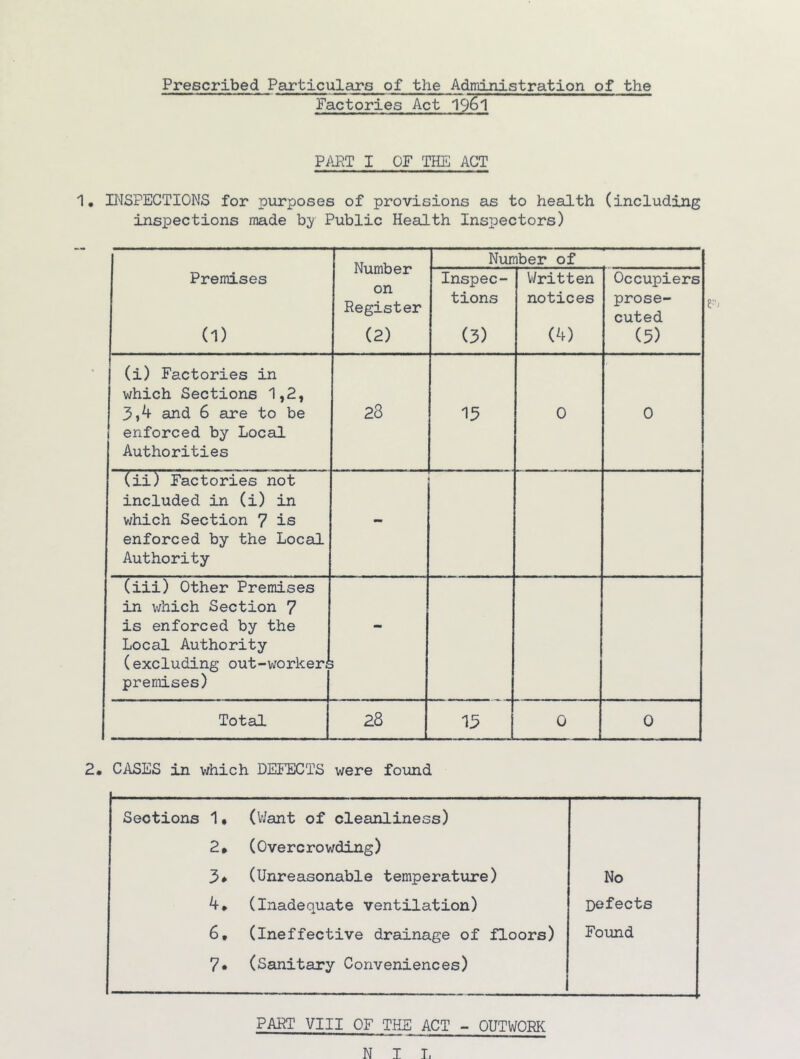 Prescribed Particulars of the Administration of the Factories Act 196I PAET I OF THE ACT 1, D'ISPECTIONS for purposes of provisions as to health (including inspections made by Public Health Inspectors) Premises (1) Number on Register (2) Number of Inspec- tions (3) Written notices (4) Occupiers prose- cuted (3) (i) Factories in which Sections 1,2, 3,4 and 6 are to be enforced by Local Authorities 28 13 0 0 (ii) Factories not included in (i) in which Section 7 is enforced by the Loceil Authority (iii) Other Premises in which Section 7 is enforced by the Local Authority (excluding out-worker; premises) Total 28 13 0 0 2. CASES in which DEFECTS were found Sections 1• (V/ant of cleanliness) 2, (Overcrowding) 3* (Unreasonable temperature) No 4, (Inadequate ventilation) Defects 6, (Ineffective drainage of floors) Found 7. (Sanitary Conveniences) PART VIII OF THE ACT - OUTWORK