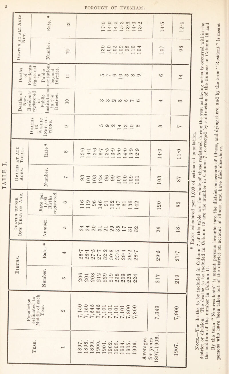 TABLE I. Deaths at all Ages Net. # .2 CO oj I—< M O O >0 CO CT) O 0^1 1^ tT TT ‘O CO 00 •o '7' OI ® '-a rC3 a S3 .S o Number. 12 130 100 103 109 98 110 104 1 1 i 107 00 05 ■fe 5 ^ a T3 P So P O ^ .P ^ - q; TP ^ a a A P o a 09 P > Hh d O §.S e3 cl <D p ® p 2 ” H p o 2 2- • 13 o cS ’Td p OC o t p p o © O Q -p C5 5C CO i-H • bct^ ® © ^ C3 -s ® a a o2 ’Dl '2 ® to Q ^.a o © '^ o o © O ,CJ ^ S' ^ s ■^ © ES ti'i r*^ ^ <D ^ Cu <!) ^ 0) -I ^ ^ 2 ® ^ 03 O 2 OJ yp ® -S •-Q rH CD ^ ^ ^ o * a-S p ^ r2 c o2 Q P P II • <-i .r-i 'cd o rt 'S^ s d o P ■o s ®° O • p .© ® 2 .a rD © rp p o ® -p © rD w a rC CH d -p a d 2 p ® ©•S 2.2p^ h.d ® d ® S 1o ® 'rP ro ^ Deaths of Eesidents I’egistered in Public Institutions beyond District. 11 CO CD O CO 00 05 *—H CD Deaths of Non- Residents registered in Public Institutions in the District. 10 CO CO 00 lO CD CO Deaths IN Public Institu- tions. 9 O 05 (M CO O 00 00 Deaths at all Ages. Total. Rate * 8 0-^cpi^i005000505 OOT'COCDCOCOtO'^WC^ o Tti O-ll Number. 7 C0<—'COXtD05U-005r-i 05000105050000 CO o 87 S UNDER R OF Age. Rate per 1,000 Births registered. 6 [ 116 119 96 146 91 132 147 81 136 142 120 82 Death One Yea Number. 5 TTiTt^O—!•—iO5«0t^^(M OlOIOlCOOICSCOr-icOCO 26 00 CO tn * oi Ph ■t^'|-‘*ot^<oiQO‘OTr'oiT— OOGOU-t-ClOt^OOOoo OlOlOICMCOCOCOOlOIOl 29-5 7- Cl *—1 Number. 3 o — 00010505000500-^ OOO—'Ol-^COOOIOI CIOIOICIOICIOICSOIOI 217 219 Population estimated to Middle of each Year. 2 1 OO^OCO^^-.^ — oo ^‘O-^TT'OOOOOO <r—ilOCD.— 1,—roox 7,349 7,900 Year. 1 1897. 1898. 1899. 1900. 1901. 1902. 1903. 1904. 1905. 1906. Averages for 5’ears 1897-1906. 1 1907. a C3 a> B m -u a © ‘m a (-( (D O) -+3 >> a oJ oT ® bo P Cl os' C P G rS '!> “o ^ 1 - O TS C3 O c3 o ‘C -s *=l ^ !*rt M O 02 O) d • r^ O 1-^ d fcC 3 a o O o i-ii cS M a § ^ CZ5 ^ ;- o (X) Qj ^ -P.2 n r3 ci (D O) .2 ‘*-' •'-' o  -p W P 2 2^ § ^ Z o r o 24 ^ ^ a © ri3 -P o 5 ^ 03 a o 03 U a> Pi PP