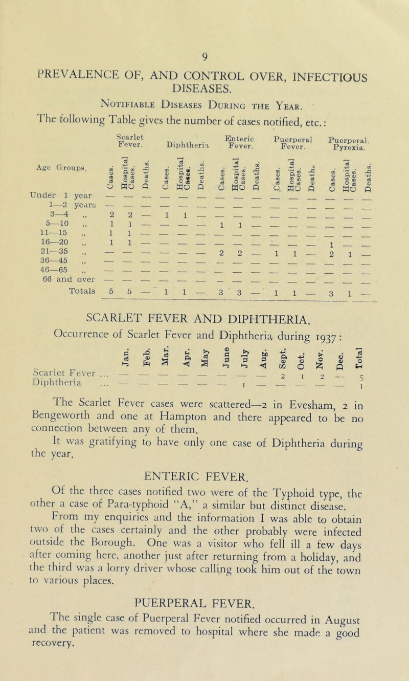 PREVALENCE OF, AND CONTROL OVER, INFECTIOUS DISEASES. Notifiable Diseases During the Year. I he following Table gives the number of cases notified, etc.: Scarlet Fever. Diphtheria Enteric Fever. Puerperal Puerperal. Fever. Pyrexia. Age Groups, Under 1 year 1—2 yeary 3—4 5—10 11—15 16—20 21—35 36—45 46—65 66 and over a o § Wo Q M to o Wo W Totals 5 5—1 1— 3'3_ i i_ 3 ^ SCARLET FEVER AND DIPHTHERIA. Occurrence of Scarlet Fever and Diphtheria during 1937 : Scarlet Fever Diphtheria c eS ® i-s u 0) P< t*. a a 0 a to Q* O) cc o O > o • ei O -M 0^ o Q ^ '■> The Scarlet Fever cases were scattered—2 in Evesham, 2 in Bengeworth and one at Hampton and there appeared to be no connection between any of them. It was gratifying to have only one case of Diphtheria during the year. ENTERIC FEVER. Of the three cases notified two were of the Typhoid type, the other a case of Para-typhoid “A,” a similar but distinct disease. From my enquiries and the information I was able to obtain two of the cases certainly and the other probably were infected outside the Borough. One was a visitor who fell ill a few days after coming here, another just after returning from a holiday, and the third was a lorry driver whose calling took him out of the town to various places. PUERPERAL FEVER. The single case of Puerperal Fever notified occurred in August and the patient was removed to hospital where she made a good recovery.