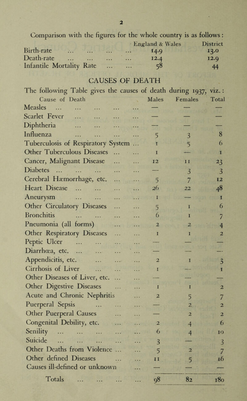 Comparison with the figures for the whole country is as follows: Birth-rate England & Wales 14.9 District 13.0 Death-rate ... 12.4 12.9 Infantile Mortality Rate 58 44 CAUSES OF DEATH The following Table gives the causes of death during 1937, viz. : Cause of Death Males Females Total Measles — — — Scarlet Fever — — — Diphtheria — — — Influenza 5 3 8 Tuberculosis of Respiratory System I 5 6 Other Tuberculous Diseases ... I — I Cancer, Malignant Disease 12 11 23 Diabetes — 3 3 Cerebral Haemorrhage, etc. 5 7 12 Heart Disease 26 22 48 Aneurysm I — I Other Circulatory Diseases 5 I 6 Bronchitis 6 I 7 Pneumonia (all forms) 2 4 Other Respiratory Diseases I I 2 Peptic Ulcer — — — Diarrhoea, etc — — — Appendicitis, etc. 2 I 5 Cirrhosis of Liver I — I Other Diseases of Liver, etc. ... — — — Other Digestive Diseases I I 2 Acute and Chronic Nephritis 2 5 7 Puerperal Sepsis — 2 2 Other Puerperal Causes — 2 2 Congenital Debility, etc. 2 4 6 Senility 6 4 10 Suicide 3 — 3 Other Deaths from Violence ... 5 2 7 Other defined Diseases II 5 16 Causes ill-defined or unknown — — Totals 98 82 180