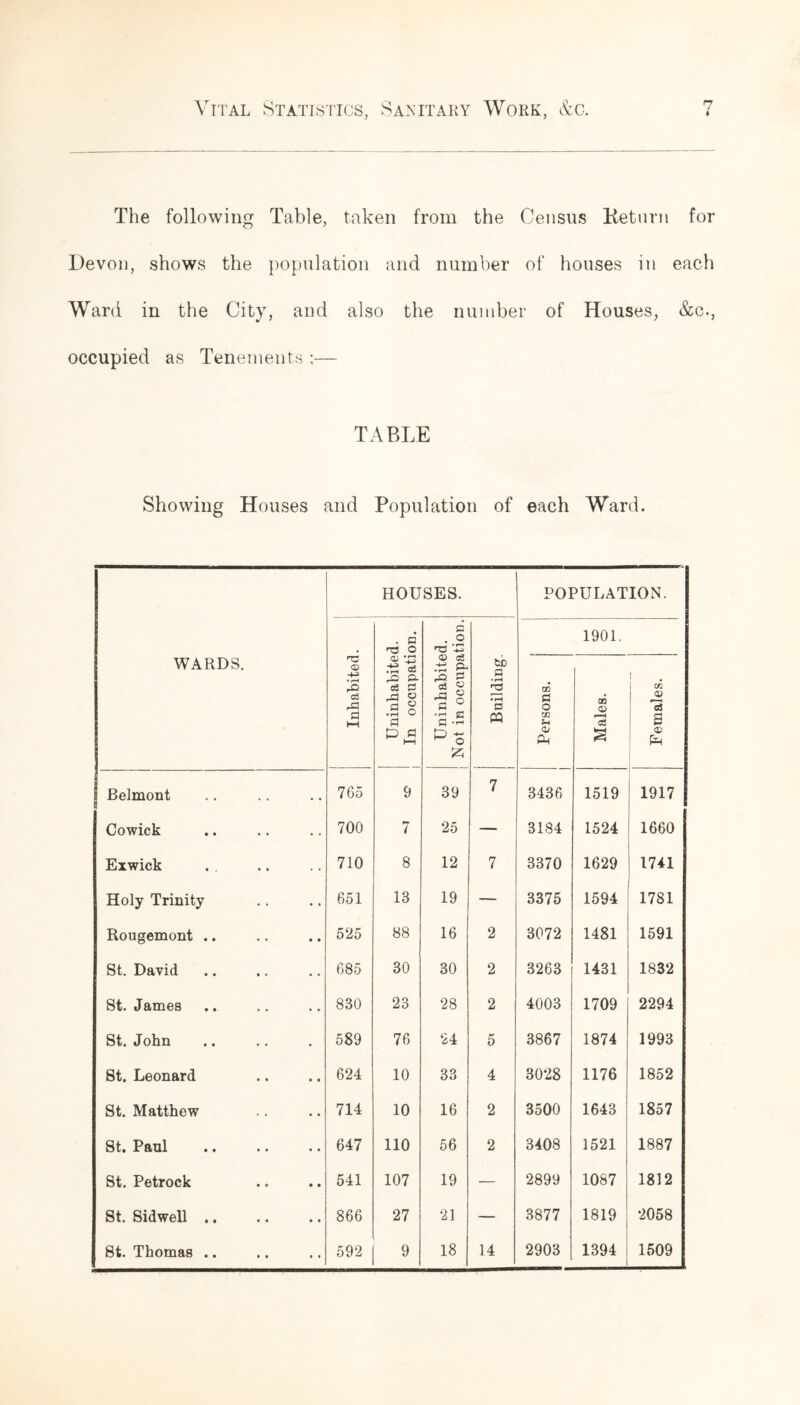 The following Table, taken from the Census Keturn for Devon, shows the population and number of houses in each Ward in the City, and also the number of Houses, &c., occupied as Tenements ;— TABLE Showing Houses and Population of each Ward. WARDS. HOUSES. POPULATION. i Inhabited. Uninhabited. In occupation. Uninhabited. Not in occupation. Building. i Persons. Males. I h—‘ Females. j Belmont 765 9 39 7 3436 1519 1917 Cowick 700 7 25 — 3184 1524 1660 Exwick 710 8 12 7 3370 1629 1741 Holy Trinity 651 13 19 — 3375 1594 1781 Rougemont .. 525 88 16 2 3072 1481 1591 St. David 685 30 30 2 3263 1431 1832 St. James 830 23 28 2 4003 1709 2294 St. John 589 76 24 5 3867 1874 1993 St. Leonard 624 10 33 4 3028 1176 1852 St. Matthew 714 10 16 2 3500 1643 1857 St. Paul 647 110 56 2 3408 1521 1887 St. Petrock 541 107 19 — 2899 1087 1812 St. Sidwell .. 866 27 21 — 3877 1819 2058 St. Thomas .. 592 9 18 14 2903 1394 1509