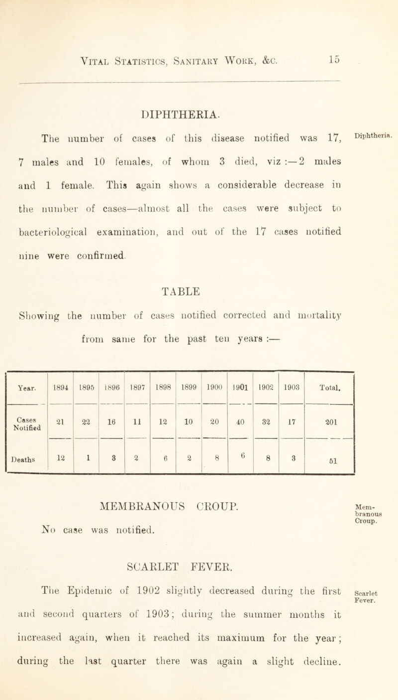 DIPHTHERIA. The number of cases of this disease notified was 17, Diphtheria. 7 males and 10 females, of whom 3 died, viz :—2 males and 1 female. This again shows a considerable decrease in the number of cases—almost all the cases were subject to bacteriological examination, and out of the 17 cases notified nine were confirmed TABLE Showing the number of cases notified corrected and mortality from same for the past ten years :— Year. 1894 1895 1896 1897 1898 1899 1900 1901 1902 1903 Total. Cases Notified 21 22 16 11 12 10 20 40 32 17 201 Deaths 12 1 3 2 6 2 8 6 8 3 51 MEMBRANOUS CROUP. No case was notified. Mem- branous Croup. SCARLET FEVER. The Epidemic of 1902 slightly decreased during the first scarlet Fever. and second quarters of 1903; during the summer months it increased again, when it reached its maximum for the year; during the last quarter there was again a slight decline.