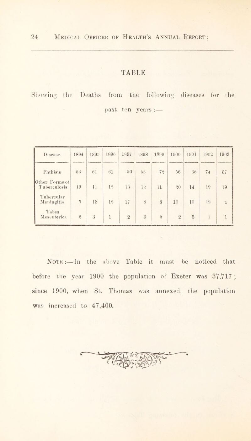 TABLE Showing the Deaths from the following diseases for the past ten years :— Disease. 1894 1895 1896 1897 1S98 1899 1900 1901 1902 1903 Phthisis 5 b 61 61 50 55 72 56 66 74 6/ Other Forms o1 'tuberculosis 19 1 1 12 13 12 11 20 14 19 19 Tubercular Meningitis 7 18 12 17 8 8 10 10 12 4 Tabes Meseriterica 2 3 1 2 6 0 2 5 1 1 1 Notk :—In the above Table it must be noticed that before the year 1900 the population of Exeter was 37,717 ; since 1900, when St. Thomas was annexed, the population was increased to 47,400.