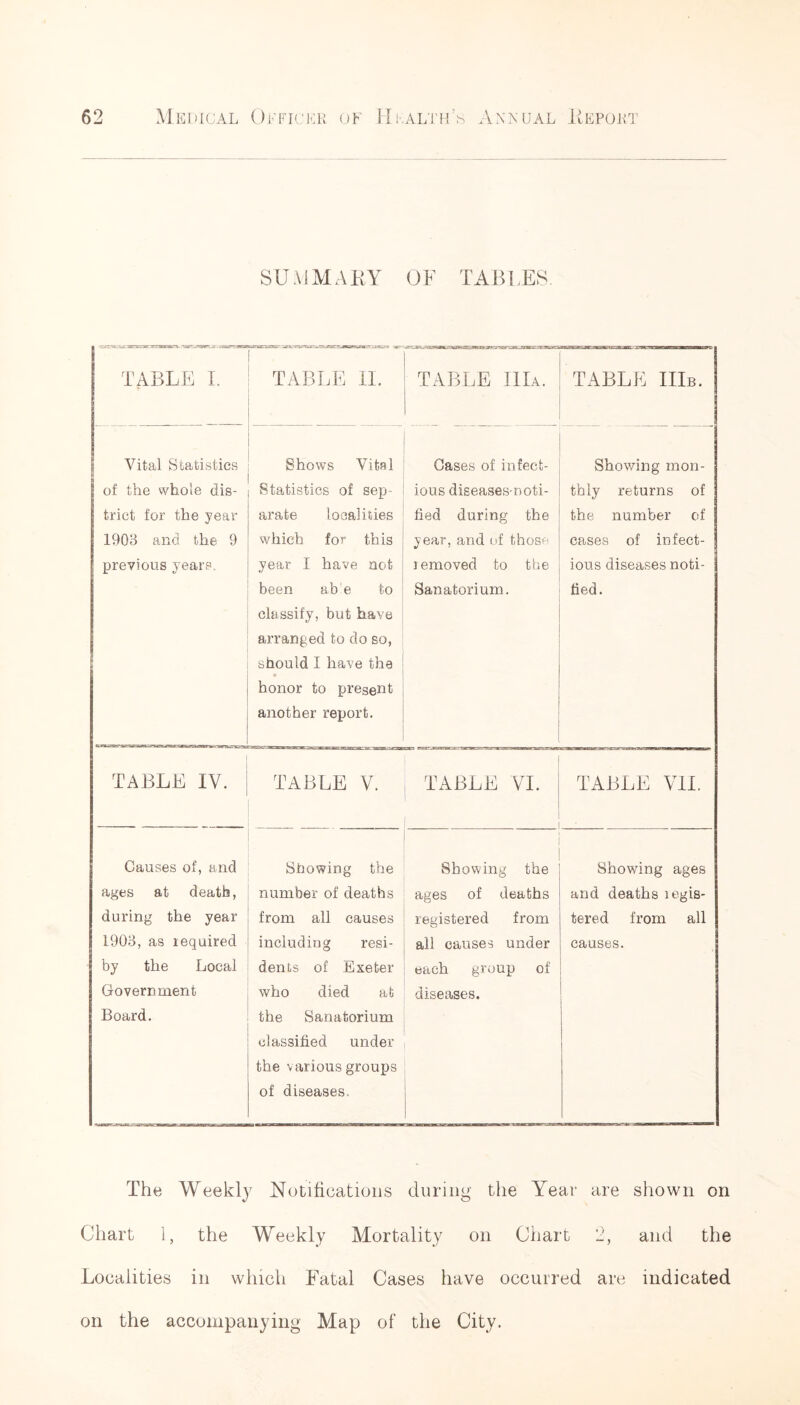 SUMMARY OF TABLES. tcl-e;>*: -yrrgr-ar-i Mr^i°3T’. j <amn TABLE I. > TABLE II. TABLE IIIa. TABLE Ills. Vital Statistics fa of the whole dis- trict for the year 1903 and the 9 previous years. 8hows Vital Statistics of sep- arate localities which for this year I have not been ab e to classify, but have arranged to do so, should I have the * honor to present another report. Cases of infect- ious diseases-noti- fied during the year, and of those removed to the Sanatorium. Showing mon- thly returns of the number of cases of infect- ious diseases noti- fied. TABLE IV. TABLE V. TABLE VI. TABLE VII. Causes of, and Showing the Showing the Showing ages ages at death, number of deaths ages of deaths and deaths legis- during the year from all causes registered from tered from all 1903, as required including resi- all causes under causes. by the Local dents of Exeter each group of Government who died at diseases. Board. the Sanatorium classified under the various groups of diseases. The Weekly Notifications during the Year are shown on Chart 1, the Weekly Mortality on Chart 2, and the Localities in which Fatal Cases have occurred are indicated on the accompanying Map of the City.