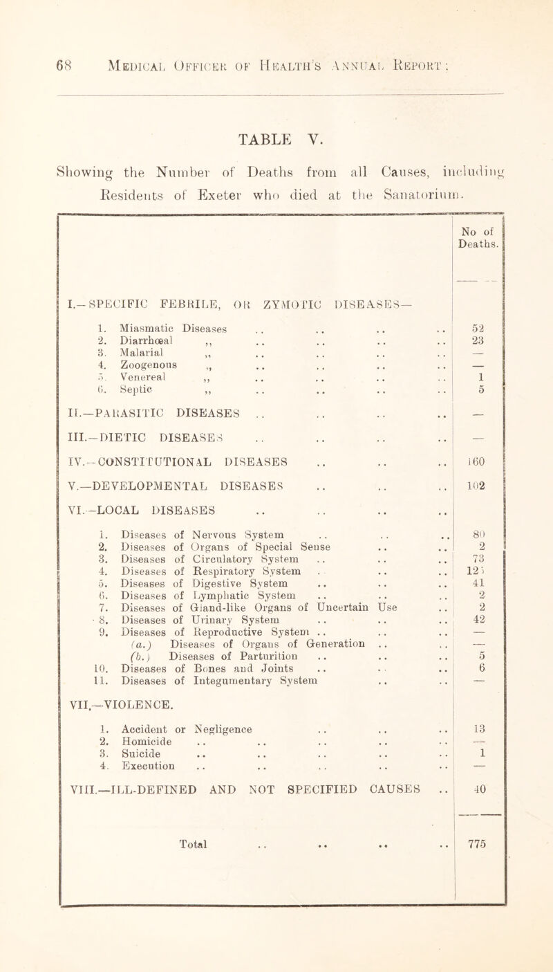 TABLE V. Showing the Number of Deaths from all Residents of Exeter who died at the Causes, including Sanatorium. I.-SPECIFIC FEBRILE, OR ZYMOTIC DISEASES— No of Deaths. 1. Miasmatic Diseases 52 2. Diarrhoeal ,, # . • • 28 B. Malarial ,, # t — 4. Zoogenous ,, • « . . — >. Venereal ,, , # . . 1 (i. Septic ,, • • 5 IE—PARASITIC DISEASES .. • « — III. —DIETIC DISEASES • • — IV.-CONSTITUTIONAL DISEASES 160 1 V.—DEVELOPMENTAL DISEASES • ■ • • 102 VI.—LOCAL DISEASES • • • • i. Diseases of Nervous System • • 8<) 2. Diseases of Organs of Special Sense • • 2 3. Diseases of Circulatory System • . 73 4. Diseases of Respiratory System • • 12 > 5. Diseases of Digestive System • • 41 (>. Diseases of Lymphatic System • . 2 7. Diseases of Gland-like Organs of Uncertain Use 2 • 8. Diseases of Urinary System • . 42 9. Diseases of Reproductive System .. . • — (a.) Diseases of Organs of Generation • • (b.) Diseases of Parturition 5 LO. Diseases of Bones and Joints • . • • 6 11. Diseases of Integumentary System • • • • — VII.—'VIOLENCE. g 1. Accident or Negligence • • , # 13 2. Homicide • . . . 3. Suicide . . • . 1 4. Execution • • • • VIII.—ILL-DEFINED AND NOT SPECIFIED CAUSES • • 40 • •