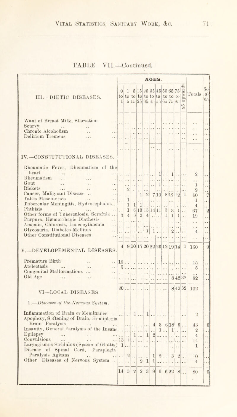 TABLE VII.—Continued. AGES. I ? 0 1 5 15 25 35 45 55 65 75 JL rC ?“l Totals 5oj III.-oietic diseases. to to to to to to to to to to £ ft t() c* r> 1 5 15 25 35 15 55 65 75 85 p iO ^0 Want of Breast Milk, Starvation Scurvy Chronic Alcoholism • • Delirium Tremens • • * * IV.—constitutional diseases. Rheumatic Fever, Rheumatism of the heart 1 1 2 Rheumatism ... Gout 1 1 Rickets 2 2 Cancer, Malignant Disease .. 1 2 710 8 15 12 1 60 7 Tabes Mesenterica 1 1 Tubercular Meningitis, Hydrocephalus... 1 1 1 1 4 Phthisis 1 6 13 13 14 11 3 3 1 67 2 Other forms of Tuberculosis. Scrofula ... Purpura, Haemorrhagic L>iathesis 3 4 »> O 2 4 ... 1 1 1 19 Anaemia, Chlorosis, Leueocythasmia Glycosuria, Diabetes Mellitus 1 i 2 4 Other Constitutional Diseases ... ... • • • • 4 9 10 17 20 22 23 12 19 14 1 160 9 V.—DEVELOPEMENTAL DISEASES. Premature Birth 15 15 5 Atelectasis 5 | Congenital Malformations ... Old Age ft 42 32 82 1 20 ... ft 42 32 102 VI—LOCAL DISEASES 1.—Diseases of the Nervous System. Inflammation of Brain or Membranes 1 1 2 Apoplexy, Softening of Brain, Hemiplegia . t , Brain Paralysis 4 3 6 18 1 6 43 2 6 Insanity, General Paralysis of the Insane 1 Epilepsy 1 1 2 4 Convulsions 13 1 I 14 Laryngismus Stridulus (Spasm of Glottis) Disease of Spinal Cord, Paraplegia 1 . . 1.. 1 Paralysis Agitans 2 1 2 3 2 10 Other Diseases of Nervous System 2 1 1 4 14 3 2 2 3 8 6 6 22 8 ... 80 6