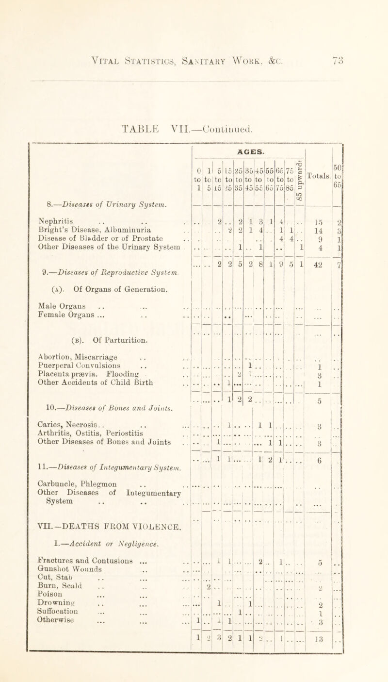 TABLE VIE—Continued. AGES. 0 1 1 0 15 25 35 45 55 65 75 ' >- 03 Totals. 50; to to | to to to to to to to to £ P to 1 5 15 25 35 45 55 65 75 85 I3 65 'irs 8.—Diseases of Urinary System. Nephritis Bright’s Disease, Albuminuria ! 2 2 1 3 1 4 15 2 • 2 2 1 4 1 1 14 3 Disease of Bladder or of Prostate  4 4 9 1 Other Diseases of the Urinary System • • 1 1 • * 1 4 1 2 2 5 2 8 1 9 5 1 42 7 9.—Diseases of Reproductive System- (a). Of Organs of Generation. Male Organs Female Organs ... • • ... • • ... (b). Of Parturition. Abortion, Miscarriage Puerperal Convulsions 1 i Placenta prsevia. Flooding Other Accidents of Child Birth ... 1 2 i ... 3 i 1 2 2 . . 5 § 10.—Diseases of Bones and Joints. 4 8 Caries, Necrosis.. 1 • • 1 1 3 Arthritis, Ostitis, Periostitis I Other Diseases of Bones and Joints 1 ... • • • 1 1 • > O 1 11.—Diseases of Integumentary System. Carbuncle, Phlegmon Other Diseases of Integumentary . • . 1 1 • • • 1 2 1 • • 6 System — — — - VII.-DEATHS FROM VIOLENCE. 1.—Accident or Negligence. Fractures and Contusions ... 1 1 2 i 5 Gunshot Wounds Cut, Stab Burn, Scald 2 ■ | Poison Drowning 1 ... 1 2 ::: Suffocation 1 Otherwise 1 i 1 A • 3 1 •) 3 2 1 1 2 i ... 13 * 1