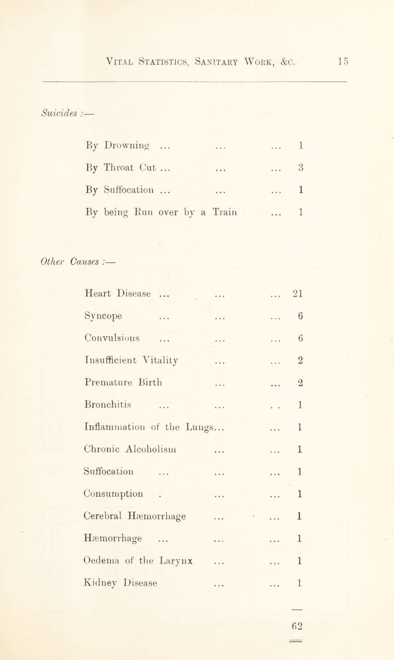 Suicides :— By Drowning ... By Throat Cut ... By Suffocation ... By being Run over by a Train Other Causes :— Heart Disease ... Syncope Convulsions Insufficient Vitality Premature Birth Bronchitis Inflammation of the Lungs... O Chronic Alcoholism Suffocation Consumption Cerebral Haemorrhage Haemorrhage Oedema of the Larynx Kidney Disease 1 3 1 i -i 21 6 6 2 2 1 1 1 1 1 1 I 1 1 62