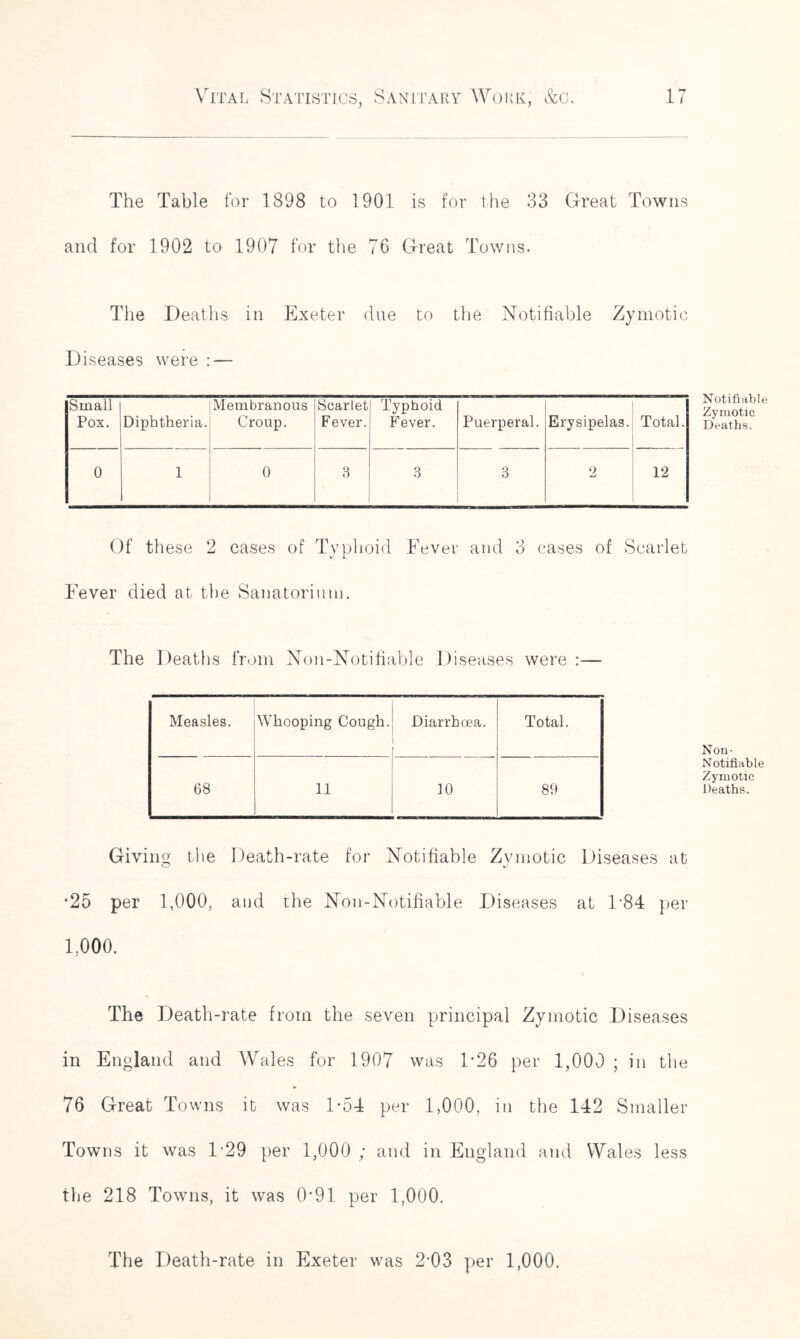 and for 1902 to 1907 for the 76 Great Towns. The Deaths in Exeter due to the Notifiable Zymotic Diseases were : — Small Pox. Diphtheria. Membranous Croup. Scarlet Fever. Typhoid Fever. Puerperal. Erysipelas. Total. 0 1 0 3 3 3 2 12 Of these 2 cases of Typhoid Fever and 3 cases of Scarlet Fever died at the Sanatorium. The Deaths from Non-Notifiable Diseases were :— Measles. Whooping Cough. Diarrhoea. Total. 68 11 10 89 Giving the Death-rate for Notifiable Zymotic Diseases at *25 per 1,000, and the Non-Notifiable Diseases at 1-84 per 1,000. The Death-rate from the seven principal Zymotic Diseases in England and Wales for 1907 was 1*26 per 1,000 ; in the 76 Great Towns it was 1-54 per 1,000, in the 142 Smaller Towns it was D29 per 1,000 ; and in England and Wales less the 218 Towns, it was 0*91 per 1,000. Notifiable Zymotic Deaths. Non- Notifiable Zymotic Deaths. The Death-rate in Exeter was 2*03 per 1,000.