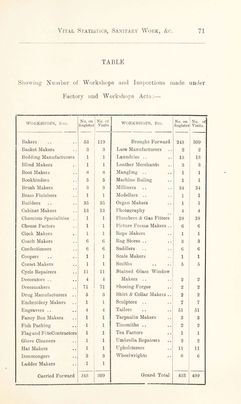 TABLE Showing Number of Workshops and Inspections made under Factory and Workshops Acts:— WORKSHOPS, Etc. No. on Register No. of Visits | WORKSHOPS, Etc. No. on Register No. of Visits. Bakers 53 119 Brought Forward 243 309 Basket Makers 3 3 Lace Manufacturers 2 2 Bedding Manufacturers 1 1 Laundries .. 13 13 Blind Makers 1 1 Leather Merchants 3 3 Boot Makers 8 8 Mangling .. 1 1 Bookbinders 5 5 Machine Ruling 1 1 Brush Makers 3 3 Milliners 34 34 Brass Finishers 1 1 Modellers .. 1 1 Builders 35 35 Organ Makers 1 1 Cabinet Makers 13 13 Photography 4 4 Chemists Specialities . . 1 1 Plumbers & Gas Fitters 19 19 Cheese Factors 1 1 Picture Frame Makers .. 6 6 Clock Makers 1 1 Rope Makers 1 1 Coach Makers 6 6 Rag Stores .. 3 3 Confectioners 6 6 Saddlers 6 6 Coopers 1 1 Scale Makers 1 1 Corset Makers 1 1 Smiths 5 5 Cycle Repairers 11 11 Stained Glass Window Decorators .. 4 4 Makers .. 2 2 Dressmakers 71 71 Shoeing Forges 2 2 Drug Manufacturers .. 3 3 Shirt & Collar Makers .. 2 2 Embroidery Makers 1 1 Sculptors .. 7 7 Engravers .. 4 4 Tailors 51 51 Fancy Box Makers 1 1 Tarpaulin Makers 3 3 Fish Packing 1 1 Tinsmiths .. 2 2 Flag and FeteContractors 1 1 Tea Factors 1 1 Glove Cleaners 1 1 Umbrella Repairers 2 2 Hat Makers 1 1 Upholsterers 11 11 Ironmongers 3 3 Wheelwrights 6 6 Ladder Makers 1 1