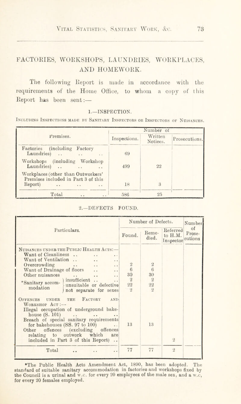 FACTORIES, WORKSHOPS, LAUNDRIES, WORKPLACES, AND HOMEWORK. The following Report is made in accordance with the requirements of the Home Office, to whom a copy of this Report has been sent:— 1.—INSPECTION. Including Inspections made by Sanitary Inspectors or Inspectors of Nuisances. Number of Premises. Inspections. Written Notices. Prosecutions. Factories (including Factory Laundries) 69 Workshops (including Workshop Laundries) 499 22 Workplaces (other than Outworkers’ Premises included in Part 3 of this Report) 18 3 Total 586 25 2.—DEFECTS FOUND. Number of Defects. 1 Number of Prose- Particulars. Found. Reme- j- j Referred to H.M. died. Inspector cutions Nuisances under the Public Health Acts:— Want of Cleanliness . * Want of Ventilation Overcrowding 2 2 Want of Drainage of floors 6 6 Other nuisances 30 30 ., ) insufficient .. 2 2 •Sanitary accom- Lnsuitable or defective modation J not separate for sexe3 22 22 2 2 Offences under the Factory and Workshop Act :— Illegal occupation of underground bake- house (S. 101) Breach of special sanitary requirements for bakehouses (SS. 97 to 100) Other offences (excluding offences 13 13 relating to outwork which are included in Part 3 of this Report) .. 2 Total 77 77 2 *The Public Health Acts Amendment Act, 1890, has been adopted. The standard of suitable sanitary accommodation in factories and workshops fixed by the Council is a urinal and w.c. for every 20 employees of the male sex, and a w.c, for every 20 females employed.