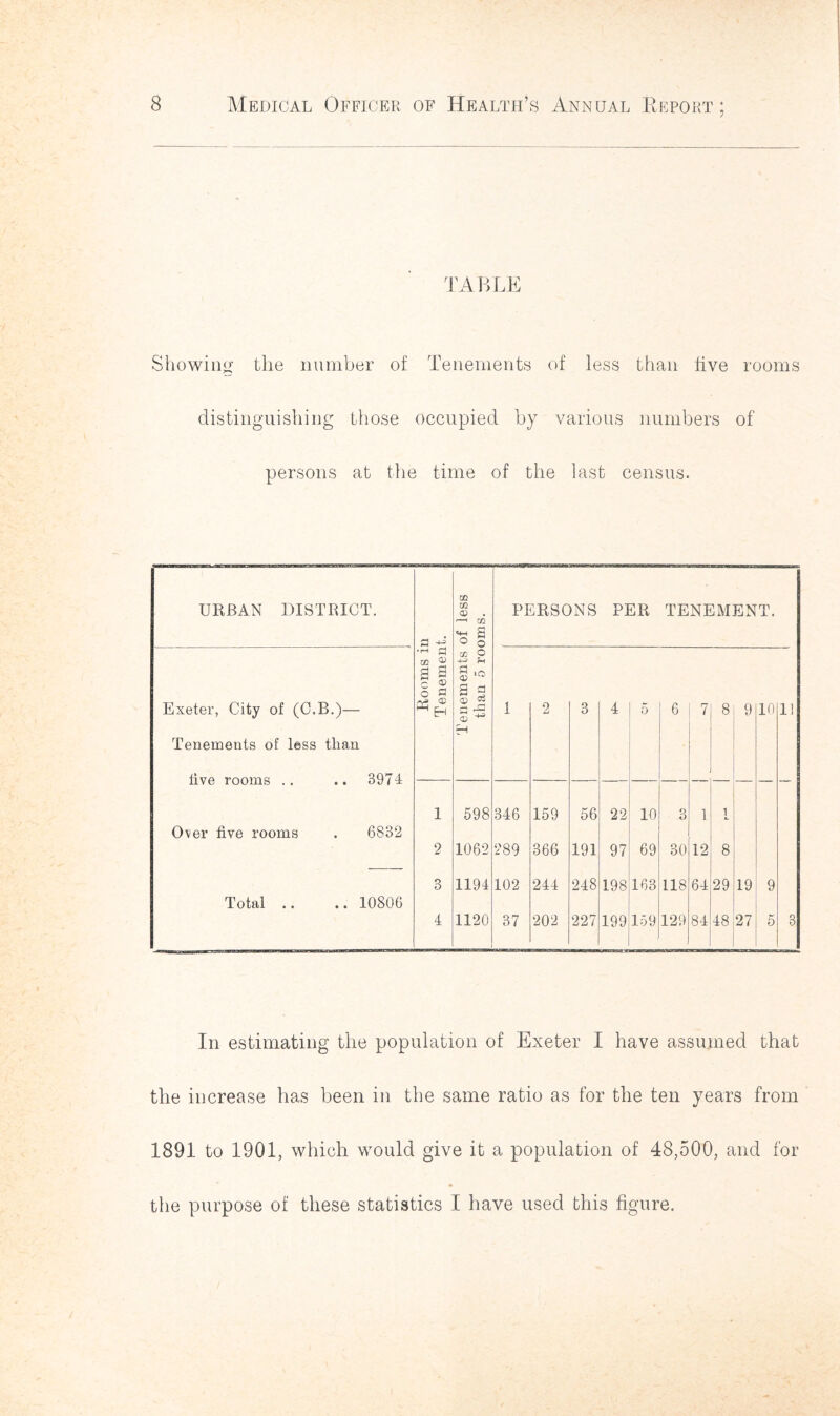 TABLE Showing the number of Tenements of less than live rooms distinguishing those occupied by various numbers of persons at the time of the last census. URBAN DISTRICT. m CD . PERSONS PER TENEMEN T. a -+f «+H 3 o g cc O s a 0 (i) o 3 y a a © a TZs CD Exeter, City of (C.B.)— * EH 1 o £j 3 4 5 6 7 8 9 10 1! Tenements of less than live rooms .. .. 3971 pH 1 598 346 159 56 22 10 3 1 [ Over five rooms . 6832 2 1062 a-' GO 366 191 97 69 30 12 8 3 1194 102 244 248 198 163 118 64 29 19 9 Total .. .. 10806 4 1120 37 202 227 199 159 129 84 48 27 5 3 In estimating the population of Exeter I have assumed that the increase has been in the same ratio as for the ten years from 1891 to 1901, which would give it a population of 48,500, and for the purpose of these statistics I have used this figure.