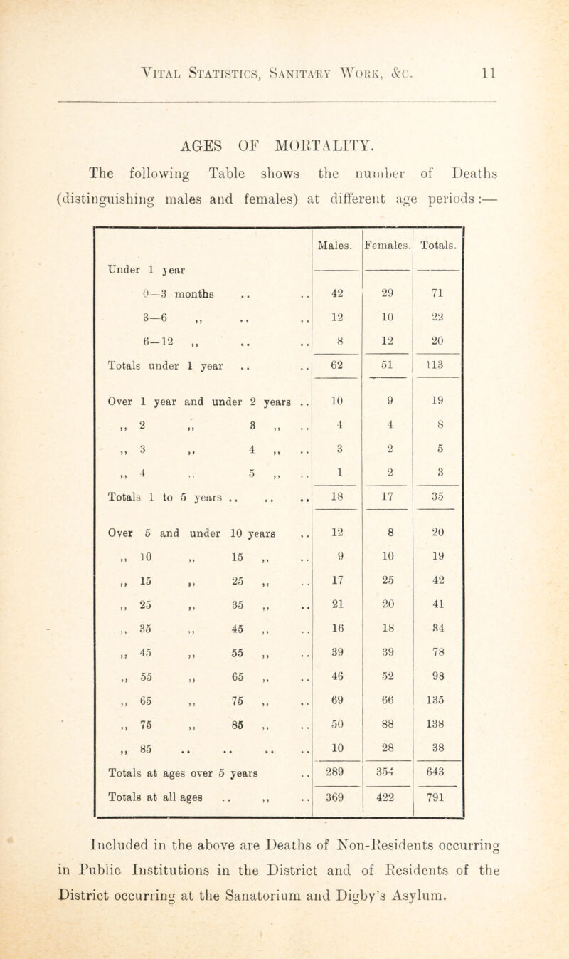 AGES OF MORTALITY. The following Table shows the number of Deaths (distinguishing males and females) at different age periods:— Males. Females. Totals. Under 1 jear — 0—3 months • • 42 29 71 3-6 • • 12 10 22 6-12 „ • • 8 12 20 Totals under 1 year • • 62 51 113 Over 1 year and under 2 years 10 9 19 » 2 3 J > * 4 4 8 > > 3 »> 4 » » 3 2 5 »> 1 > > 5 ) y 1 2 3 Totals 1 to 5 years • • • • 18 17 35 Over 5 and under 10 years 12 8 20 .. 10 15 > > 9 10 19 M 15 f> 25 * t 17 25 42 m 25 ,, 35 > > 21 20 41 ,, 35 45 > > 16 18 34 u 45 ,, 55 >} 39 39 78 » 55 65 5 » 46 52 98 65 75 ) ) 69 66 135 „ 75 85 y y 50 88 138 )j 35 • • • • « « 10 28 38 Totals at ages over 5 years 289 354 643 Totals at all ages • y y 369 422 791 Included in the above are Deaths of Non-Residents occurring in Public Institutions in the District and of Residents of the District occurring at the Sanatorium and Digby’s Asylum.