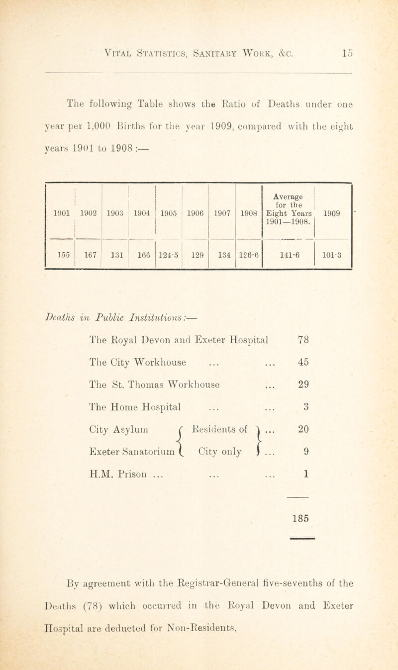 The following Table shows the Ratio of Deaths under one year per 1,000 Births for the year 1909, compared with the eight years 1901 to 1908 :— j 1901 1902 1903 1904 1905 1906 1907 1908 Average for the Eight Years 1901—1908. 1909 155 167 131 166 124-5 129 134 126-6 141-6 101-3 Deaths in Public Institutions:— The Royal Devon and Exeter Hospital 78 The City Workhouse ... ... 45 The St. Thomas Workhouse ... 29 The Home Hospital ... ... 3 20 9 H.M. Prison ... ... ... 1 City Asylum Residents of Exeter Sanatorium City only 185 By agreement with the Registrar-General five-sevenths of the Deaths (78) which occurred in the Royal Devon and Exeter Hospital are deducted for Non-Residents,