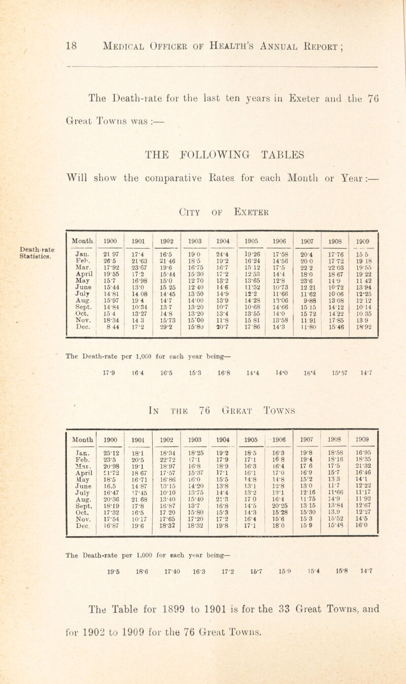 The Death-rate for the last ten years in Exeter and the 76 Great Towns was :— THE FOLLOWING TABLES Will show the comparative Rates for each Month or Year:— City of Exeter Death-rate Statistics. Month. 1900 1901 1902 1903 1904 1905 1906 1907 1908 1909 Jan. 21 97 17-4 16-5 190 24-4 19-26 17-58 204 1776 15 5 Feb. 26'5 21-63 21 46 18-5 19-2 16-24 14-56 20 0 17-72 19 18 Mar. 17-92 23-67 19-6 16-75 16-7 15 12 17-5 222 22 03 19-55 April 19-55 17-2 1544 15-30 17-2 12-53 14-4 18-0 18 67 19 22 May 15-7 16-98 15-0 12 70 13-2 13-65 12-8 23-6 14-9 11 42 June 1544 13-0 15 25 12-40 146 11-52 10-73 12 21 10-72 13 94 July 14-81 14 08 14-45 13-50 14-9 122 11-66 1162 1006 12-25 Aug. 15-97 19 4 14-7 14-00 13-9 14-28 13-06 9-88 1308 12 12 Sept. 14-84 10-34 13 7 13-20 10-7 10-68 14-66 15 15 14-12 1014 Oct, 15 4 13‘27 14-8 13-20 13-4 13-55 14-0 15 72 14'2‘2 10 35 Nov. 18-34 14 3 15-73 15‘00 11-8 15 81 13-58 11 91 17-85 13 9 Dec. 8 44 17-2 29-2 15-80 20-7 17-86 14-3 11-80 15 46 18-92 The Death-rate per 1,000 for each year being— 17-9 16 4 16-5 15-3 16*8 14*4 14*0 16*4 15*57 147 In the 76 Great Towns Month 1900 1901 1902 1903 1904 1905 1906 1907 1908 1909 lan. 25-12 18-1 18-34 18-25 19-2 18-5 16-3 19-8 18-58 16-95 Feb. 23-5 20-5 22-72 17-1 17-9 17-1 16 8 19-4 18-16 IS’35 Mar, 20-98 191 18-97 16-8 18-9 16-3 16-4 17 6 17-5 21-32 April 41-72 18 67 17-57 15-37 171 16-1 17-0 16-9 15-7 16-46 May 18-5 16-71 16-86 16-0 155 14-8 14-8 15‘2 13 3 14-1 June 16.5 14-87 13-15 14-20 13-8 13-1 12-8 130 11-7 12-22 July 16-47 17-45 io-io 13-75 14-4 13-2 12-1 12-16 11*66 11*17 Aug. 20-36 21 68 13-40 15-40 21-3 17 0 16-4 U-75 14-9 1192 Sept, 18-19 17-8 16-87 13-7 16-8 145 20-25 13 15 13-84 12-67 Oct, 17*32 16-5 17 20 15-80 15-3 14-3 15-28 15-30 13.9 12-27 Nov. 17-54 10-17 17-65 17-20 17-2 16-4 15'6 15 3 15‘52 14-5 Dec. 16-87 19-6 18-32 18-32 19-8 17T 180 15 9 15-48 16-0 The Death-rate per 1,000 19-5 18-6 The Table for 1902 to 1909 fo for each year being— 17-40 163 172 16-7 1899 to 1901 is for the r the 76 Great Towns. 15-9 15-4 15-8 14-7 33 Great Towns, and