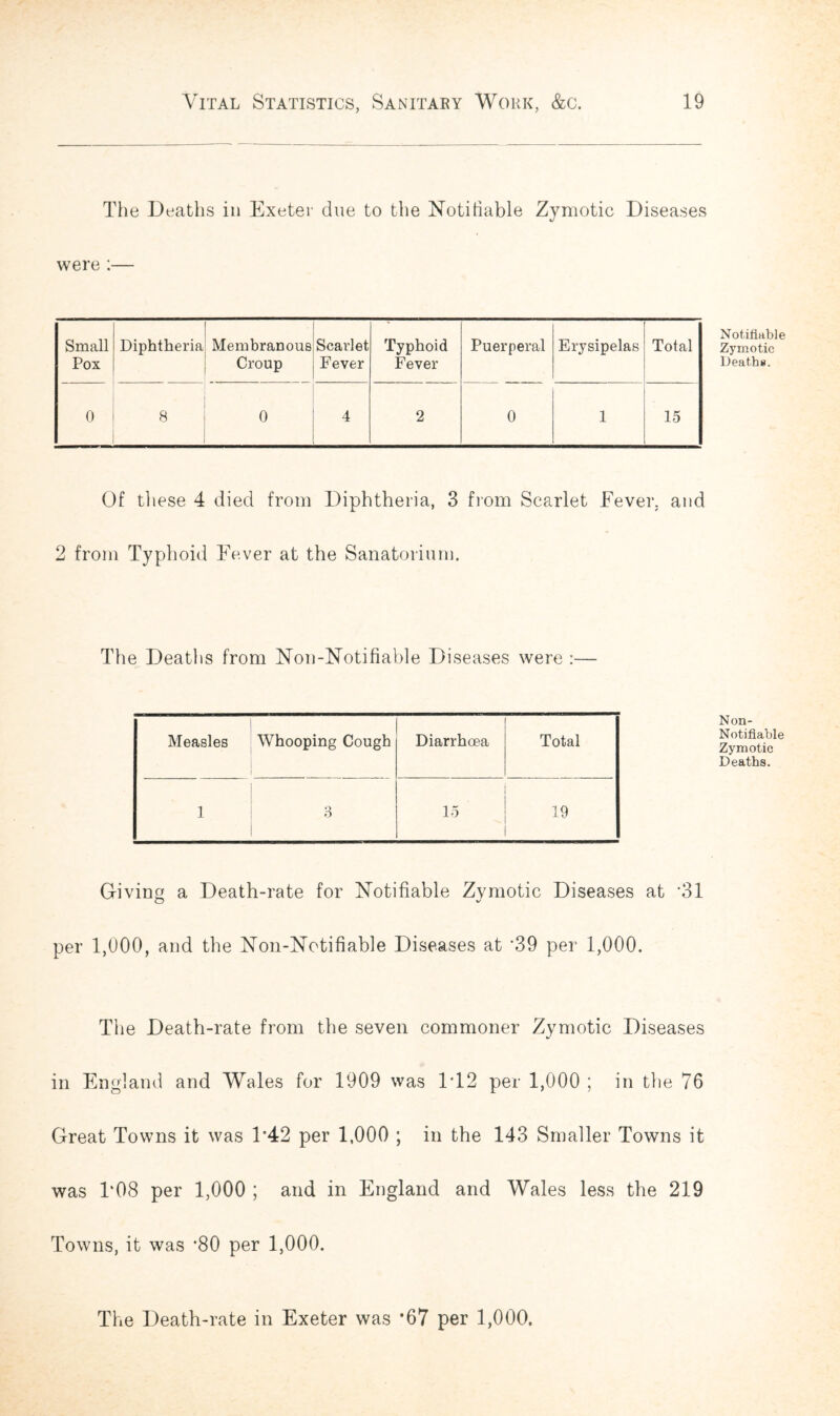 The Deaths in Exeter due to the Notifiable Zymotic Diseases were :— Small Pox Diphtheria Membranous Croup Scarlet Fever Typhoid Fever Puerperal Erysipelas Total 0 8 0 4 2 0 1 15 Of these 4 died from Diphtheria, 3 from Scarlet Fever, and 2 from Typhoid Fever at the Sanatorium. The Deaths from Non-Notifiable Diseases were :— Measles Whooping Cough Diarrhoea Total 1 8 15 19 Giving a Death-rate for Notifiable Zvmotic Diseases at '31 per 1,000, and the Non-Notifiable Diseases at '39 per 1,000. Tiie Death-rate from the seven commoner Zymotic Diseases in England and Wales for 1909 was T12 per 1,000 ; in the 76 Great Towns it was T42 per 1,000 ; in the 143 Smaller Towns it was T08 per 1,000 ; and in England and Wales less the 219 Towns, it was '80 per 1,000. Notifiable Zymotic Deaths. Non- Notifiable Zymotic Deaths. The Death-rate in Exeter was *67 per 1,000.