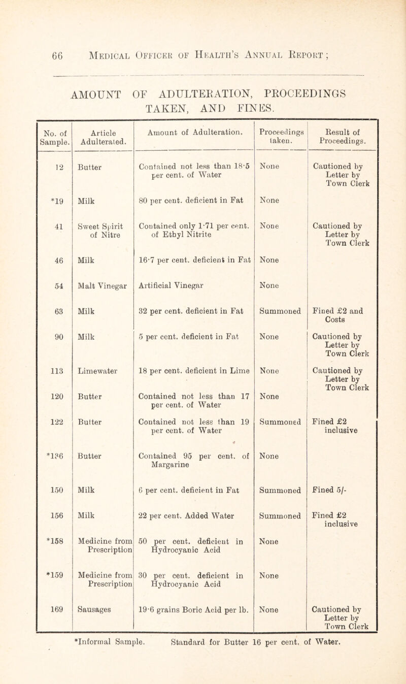 AMOUNT OF ADULTERATION, PROCEEDINGS TAKEN, AND FINES. No. of Sample. Article Adulterated. Amount of Adulteration. Proceedings taken. Result of Proceedings. 12 Butter Contained not, less than 18-5 per cent, of Water None Cautioned by Letter by Town Clerk *19 Milk 80 per cent, deficient in Fat None 41 Sweet Spirit of Nitre Contained only 1-71 per cent, of Ethyl Nitrite None Cautioned by Letter by Town Clerk 46 Milk 16-7 per cent, deficient in Fat None 54 Malt Vinegar Artificial Vinegar None 63 Milk 32 per cent, deficient in Fat Summoned Fined £2 and Costs 90 Milk 5 per cent, deficient in Fat None Cautioned by Letter by Town Clerk 113 Limewater 18 per cent, deficient in Lime None Cautioned by Letter by Town Clerk 120 Butter Contained not less than 17 per cent, of Water None 122 Butter Contained not less than 19 per cent, of Water Summoned Fined £2 inclusive *136 Butter Contained 95 per cent, of Margarine None 150 Milk 6 per cent, deficient in Fat Summoned Fined 5/- 156 Milk 22 per cent. Added Water Summoned Fined £2 inclusive *158 Medicine from Prescription 50 per cent, deficient in Hydrocyanic Acid None *159 Medicine from Prescription 30 per cent, deficient in Hydrocyanic Acid None 169 Sausages 19-6 grains Boric Acid per lb. None Cautioned by Letter by Town Clerk ^Informal Sample. Standard for Butter 16 per cent, of Water.