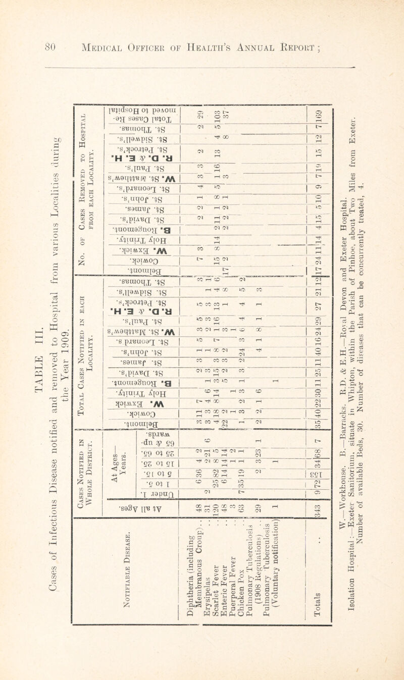 rt w a) a o o H to O • r-H S—i o5 > O CD o5 CD co 3 CO -u o CD CO a: CO o5 o rrj EH M Ph CO o ffl H EH •S^OOJ^J US ‘H 3 $> Q ”ti <M CO co <1 w co H a « <1 O 5L bC 53 53 O •H !H ^ Q a co O CO pH M -2 vS Is 55 O a cc3 rH --H © a 53 co 53 _ O - 53 ® -O H PH 05 05 (> > © © fin H H H ^ O •5 3 p^~S *2 aS £2. be rt •rH fH O W Q fP 02 H Ph © > fp o 73^ H JZj <D O) <£> tH d sd Ph O CO d d o o ® i ^ 6 ^3 a a H 05 Qj rH ^rt >-> jj Sh rH -43 c3 no c3 53 a O 53 S3 SOS£ r—I 1 1 v ^ d d Ph Oh fBftdsojj 0^ poAOiu C3 CO t> co -eft ses-tfo jiftox 04 ' 0 co rH 0 rH 'S'Biuoqx US >0 C- •sjieMpis US h co 05 rH 10 No. or Cases Removed FROM EACH LOCAL: •SjrvBj US 1 00 S 5 S(AV9q}}RR! US ‘M CO rH CO Lr. 'S(piRU09ft US | 03 •Sftiqop US 1—1 GO r—1 O rH •saimft US CM rH CM 40 •S^piARQ US 1 01 3 01 IS UuoraeSnoft E«g C<1 CM •A}iuux A}oh s rH •qoiMxg; -/w CO GO rH rH •qOTMOft tH IO 04 tH hH CM Uuorapft Ch tH s co h a CM Cases Notified in ji Whole District. |j At Ages— Years. j rjri rn7 i-H lO ^ 04 rH '70 U4 to 04 rH 04 00 •gg O} £ft i'lMOOHJHH CO rH •g[ 0} g CD CM -rH 03 CM ,,,jr CO 00 rH r-4 ggl * O OI T ^ ^ 1 04 t u4 L 04 CO 1 tH ft .I9PHQ OI D- | 03 'S9§v q'B }y hH CO CM HH CD <M -H o3 4-= O H